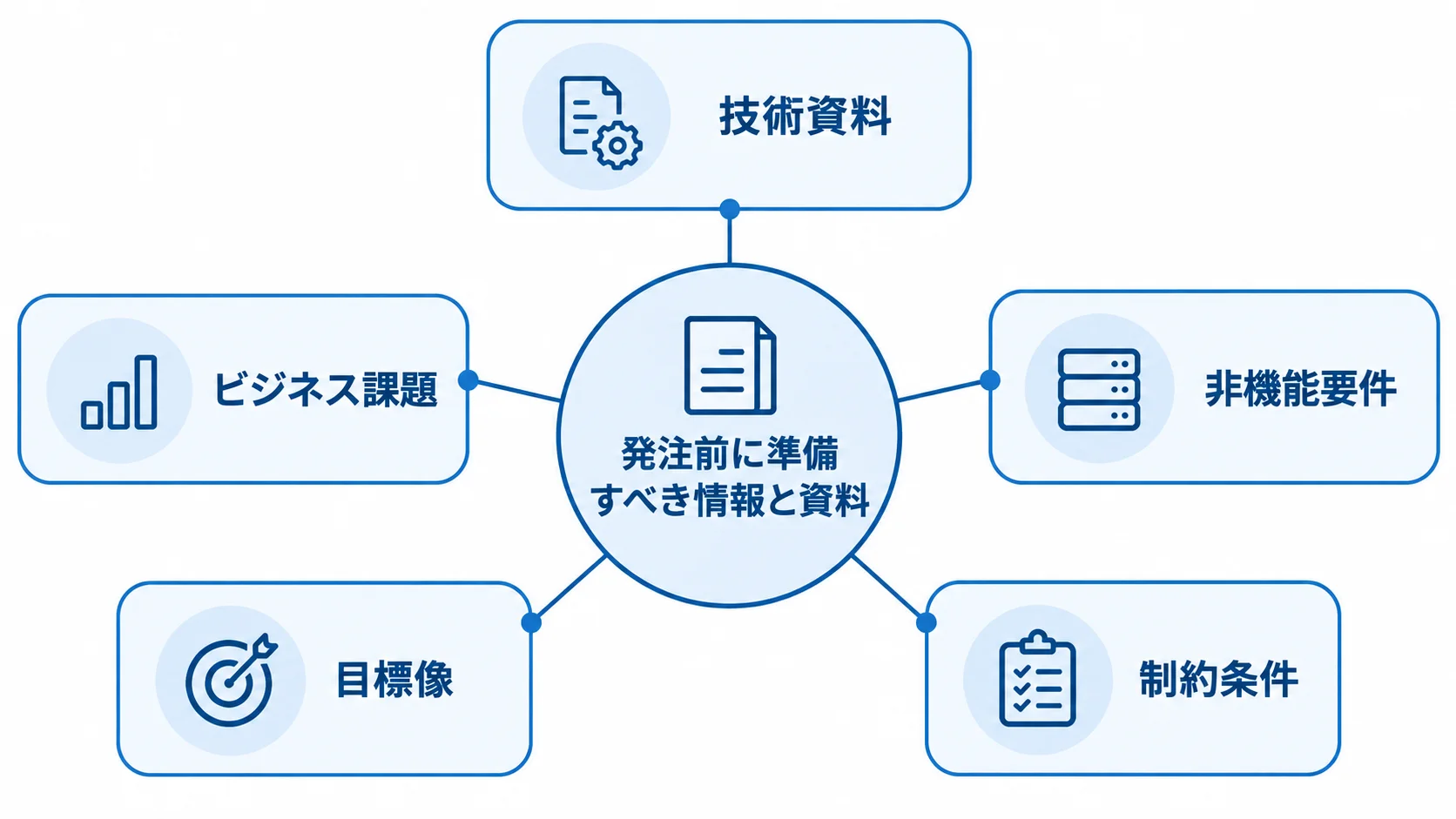 発注前に整理する見積もり用の情報と資料 見積もりの前提をそろえるために発注前に準備する5種類の情報を示した図解