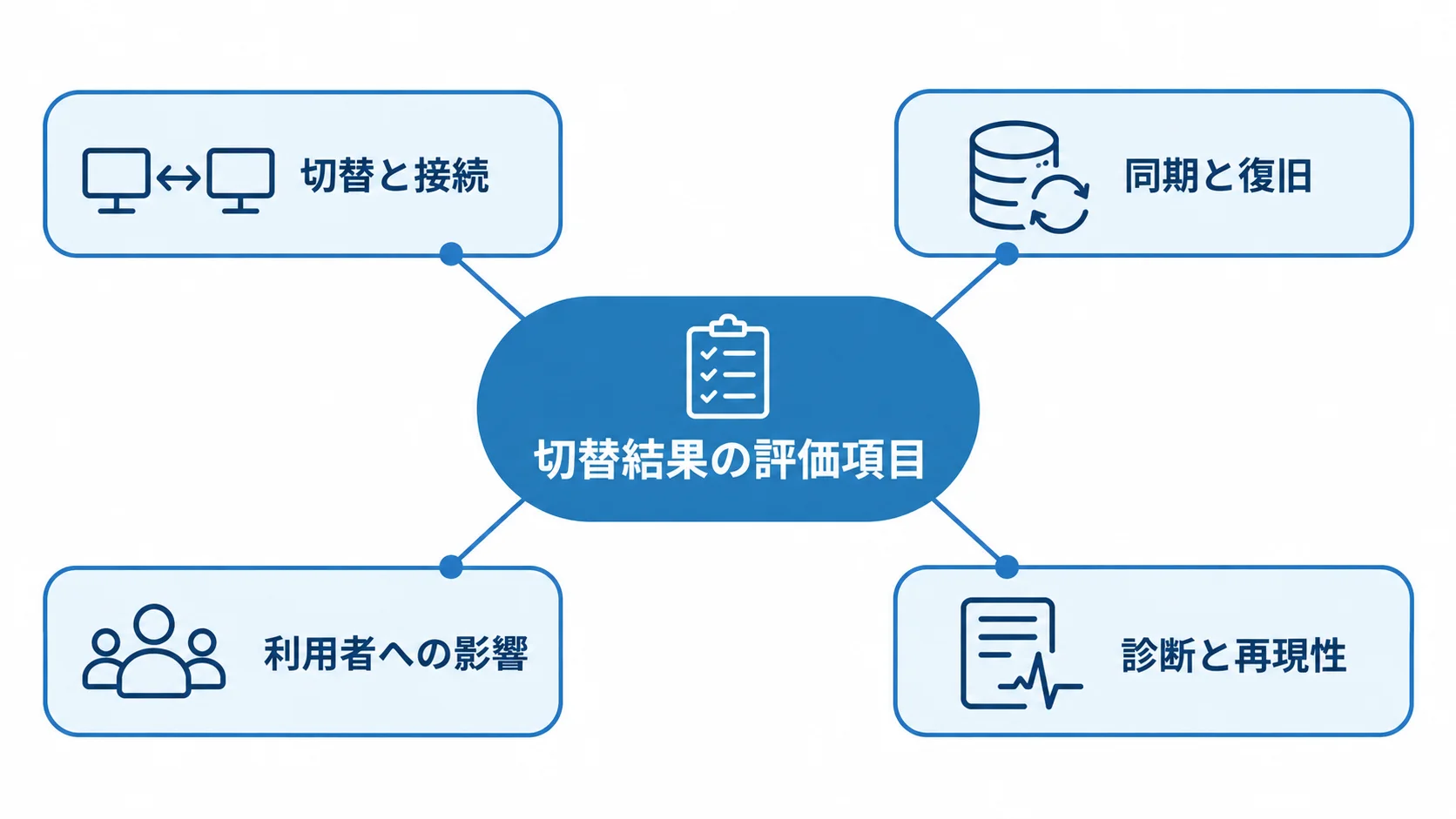 切替結果を評価する4つの観点 切替結果を中心に、接続、同期と復旧、利用者への影響、診断と再現性を配置した図。