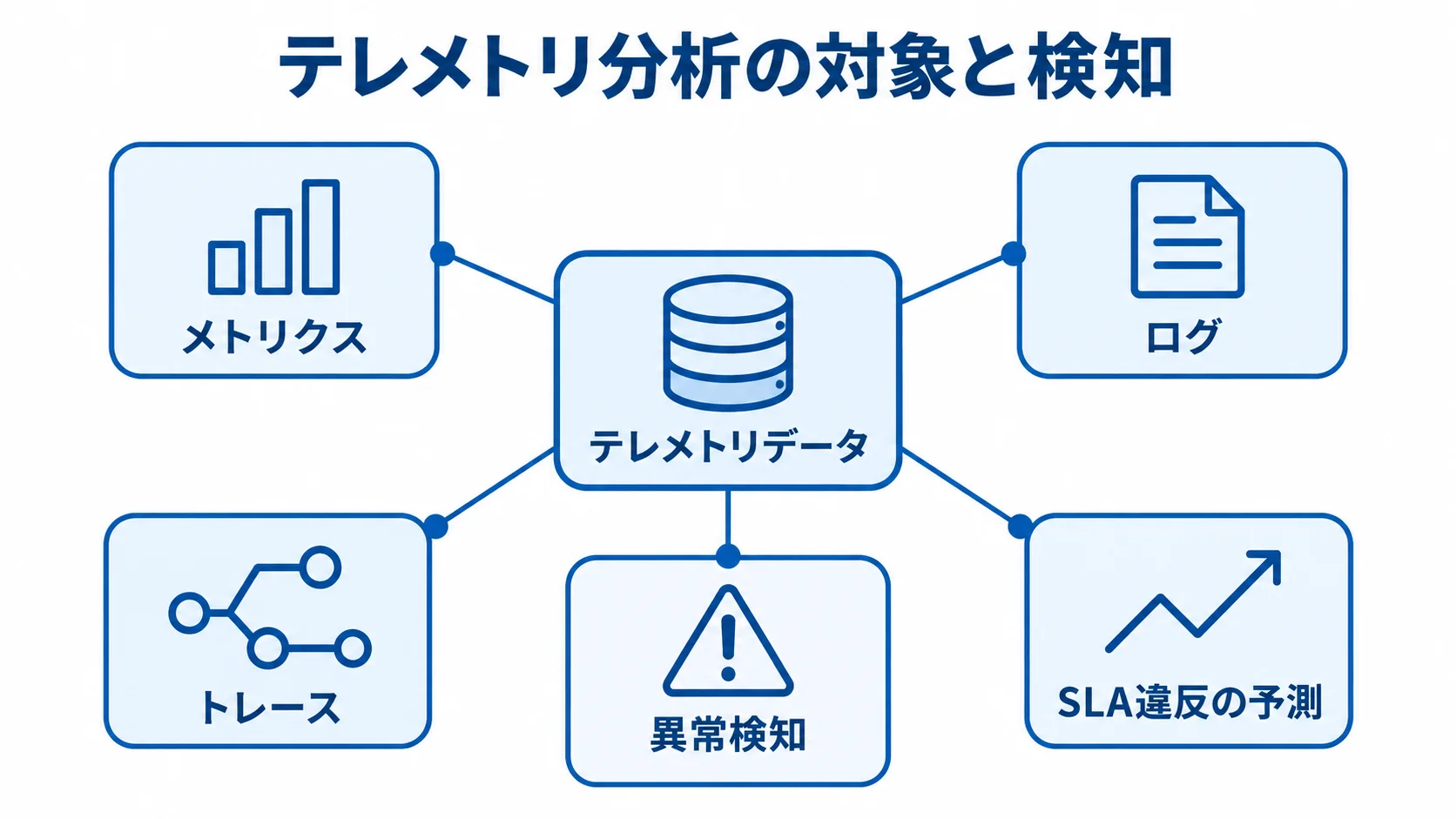 テレメトリデータと分析対象を示すハブ図 中央のテレメトリデータを、メトリクス・ログ・トレースと異常検知・SLA違反の予測につないだ図。