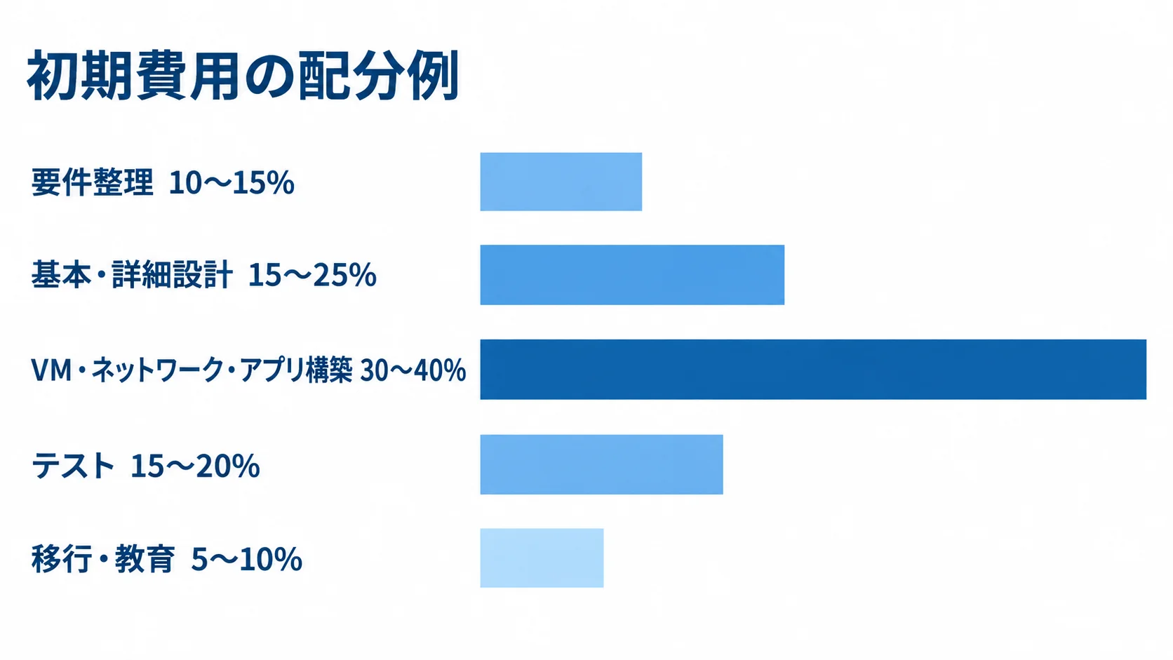 初期費用の作業項目別配分例 初期費用の配分例として、要件整理、設計、構築、テスト、移行・教育の割合レンジを並べた横棒図