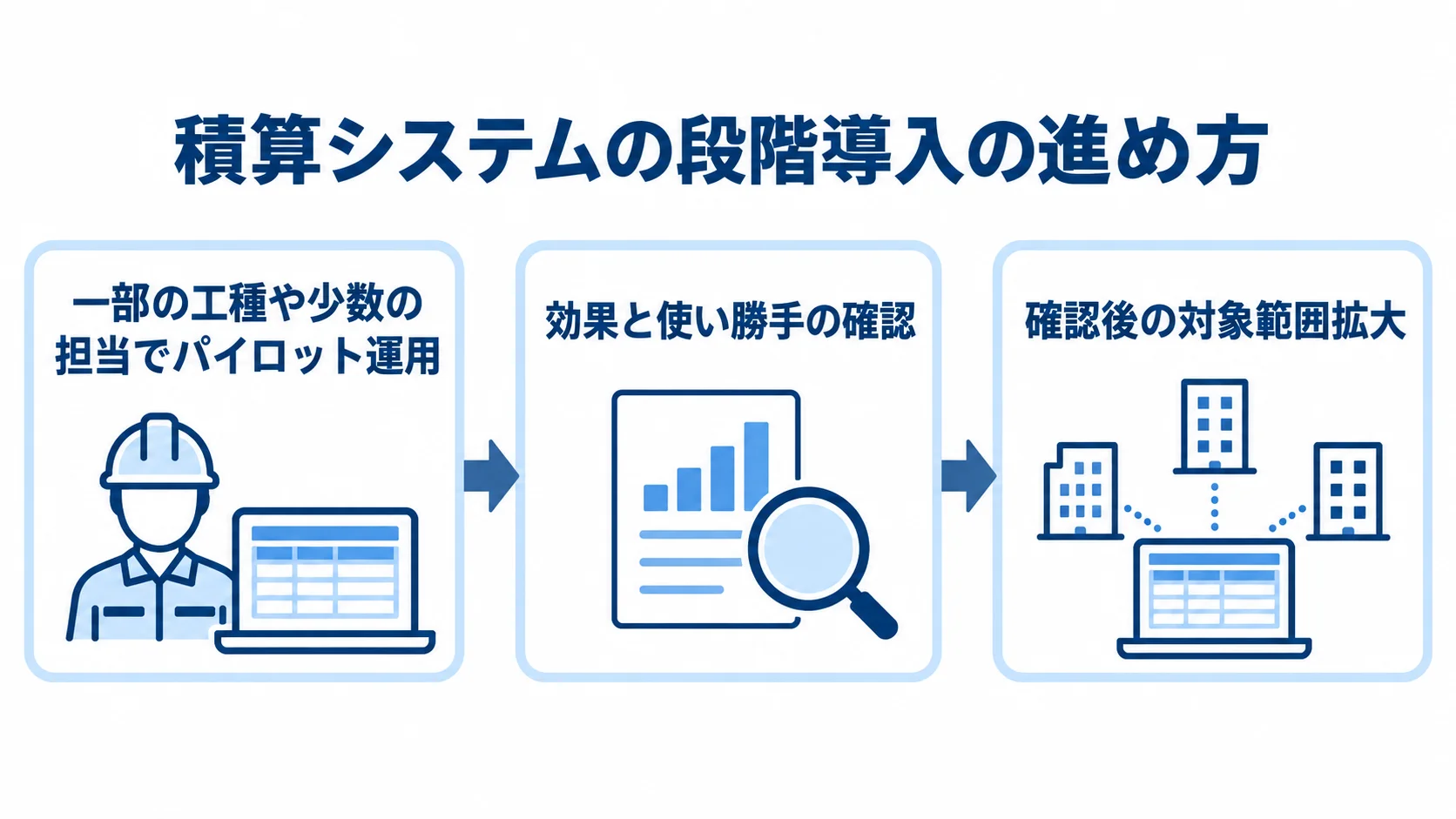 積算システムを小さく始めて段階的に広げる流れ 一部の工種や少数の担当でパイロット運用し、効果と使い勝手を確認して対象範囲を広げる3段階の流れ。