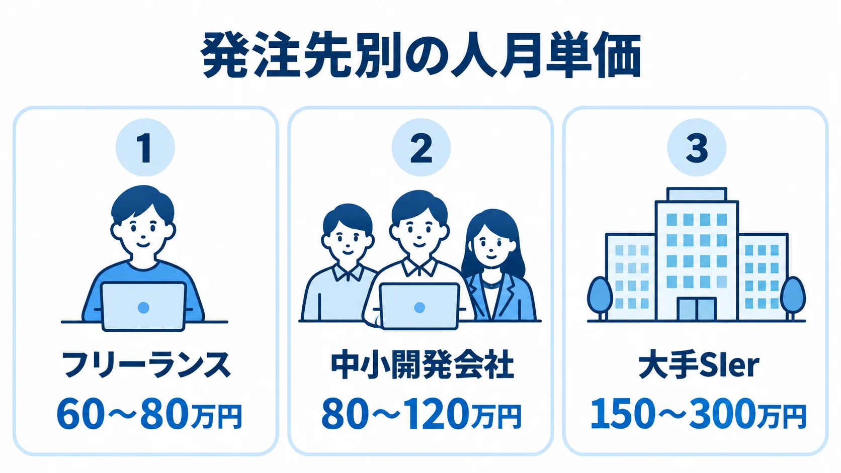 発注先別の人月単価を示す図 フリーランス、中小開発会社、大手SIerの人月単価の目安を3枚のパネルで示した図。