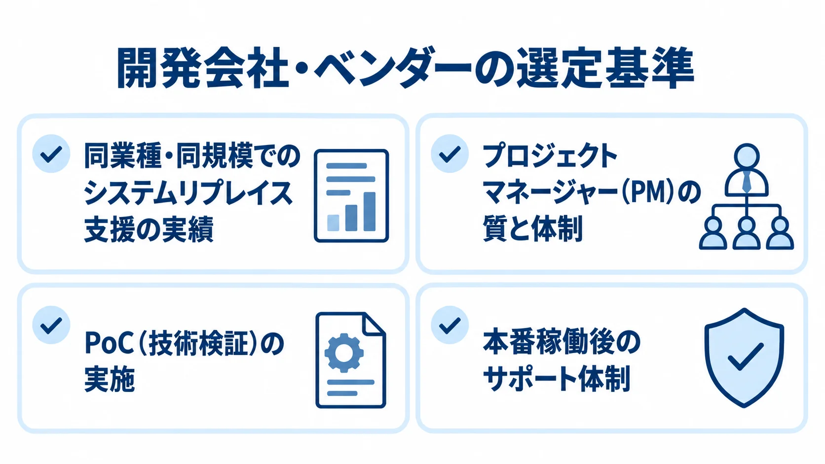 開発会社・ベンダー選定で確認する4項目 開発会社・ベンダー選定で確認する実績、PM、PoC、稼働後サポートの4項目を示すチェックリスト。