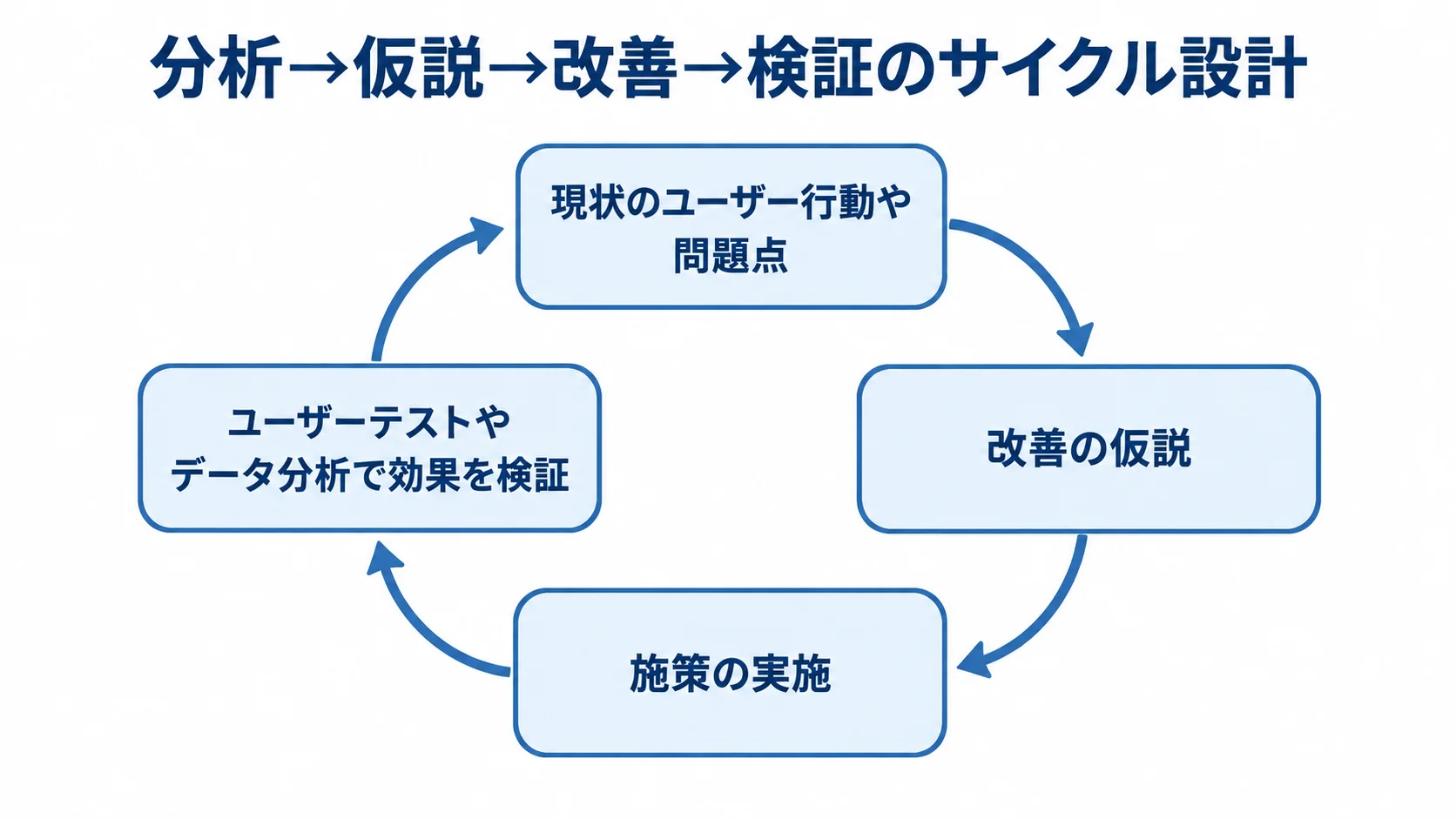 ユーザー行動や問題点の分析から改善仮説、施策の実施、効果検証へ循環する図