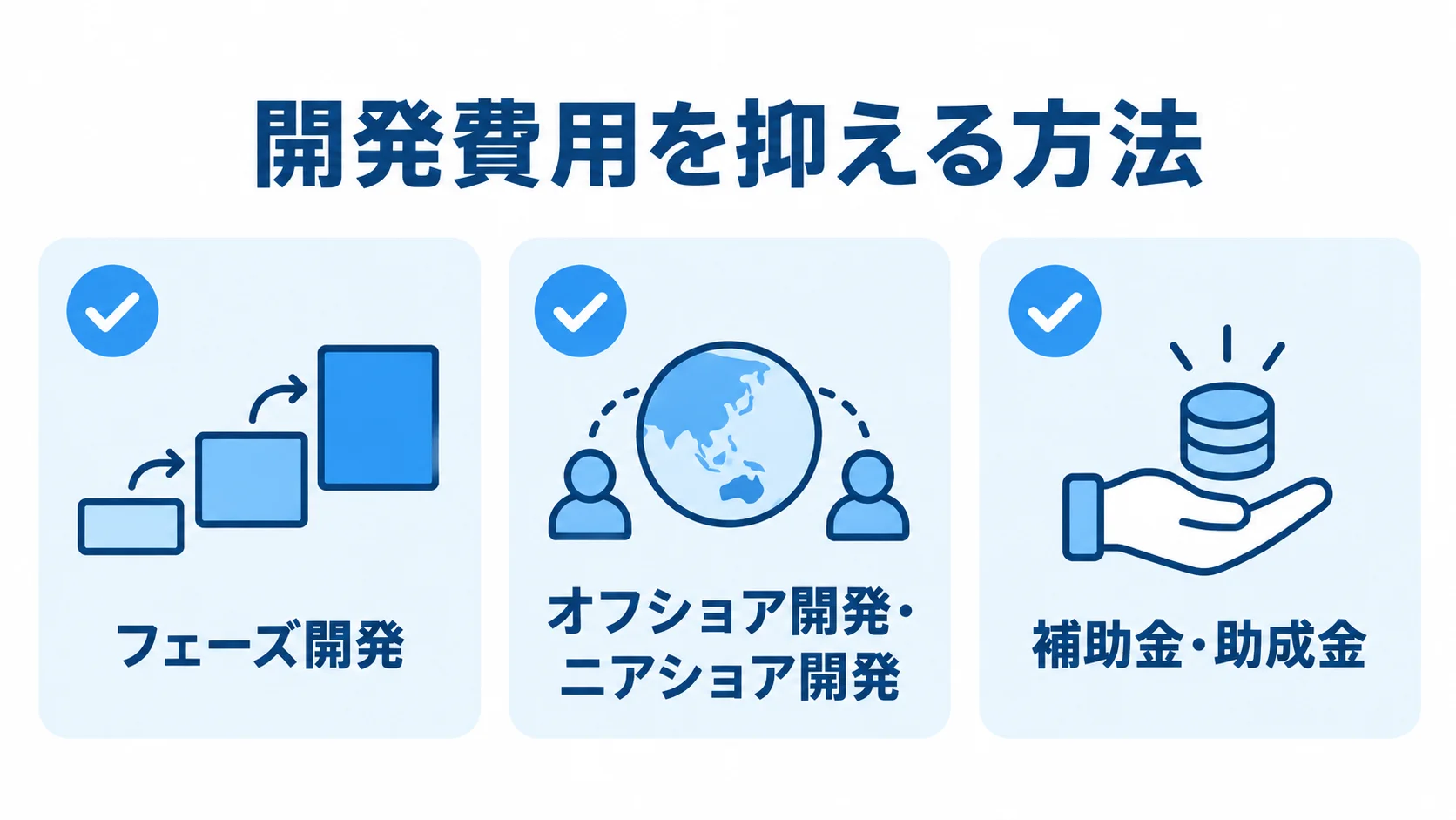 開発費用を抑える方法 開発費用を抑える方法としてフェーズ開発、オフショア開発・ニアショア開発、補助金・助成金を並べた図