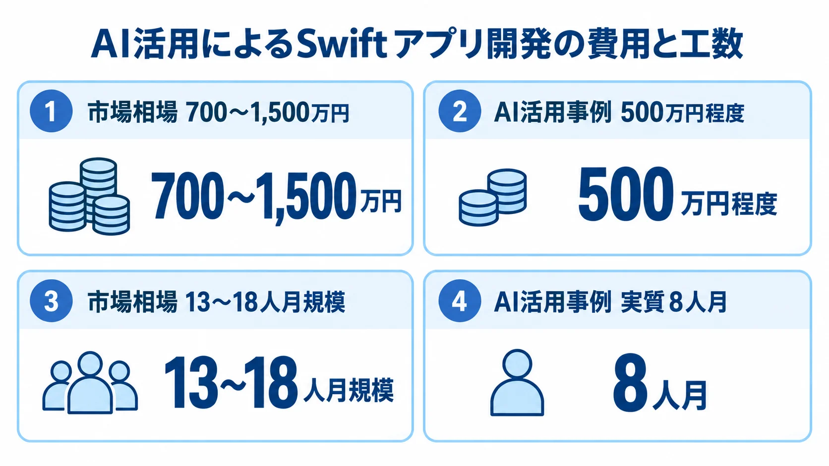 AI活用事例とSwiftアプリ開発の市場相場 Swiftアプリ開発の市場相場とAI活用事例を、費用と人月の数値で示す4つのパネル図。