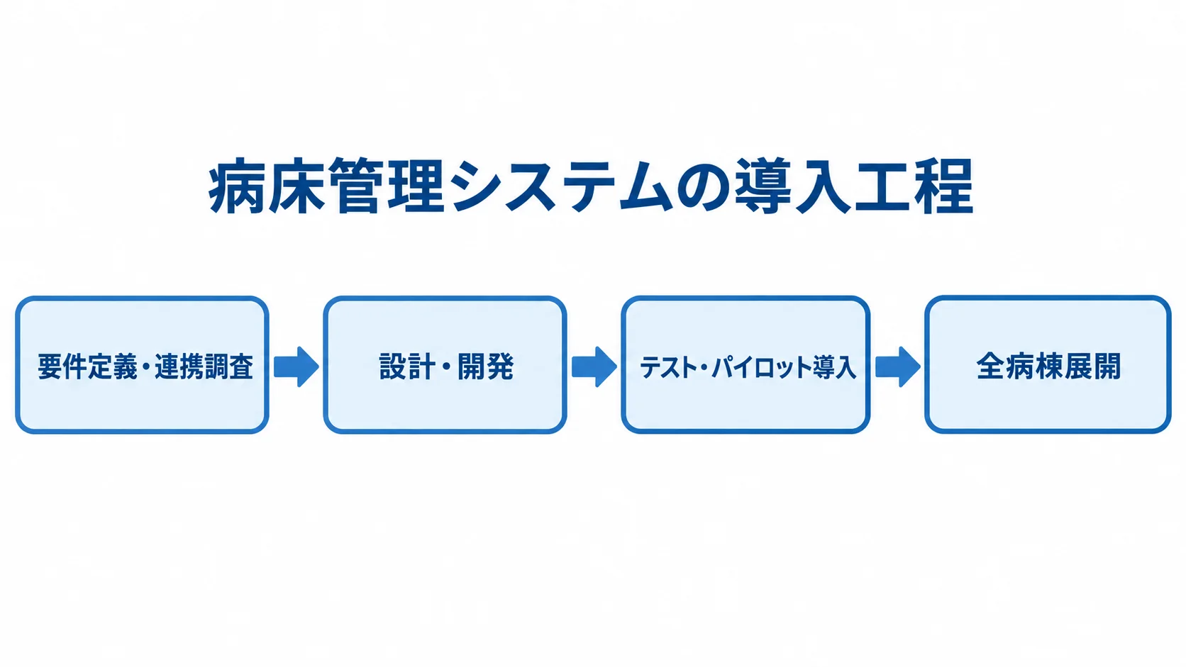 病床管理システムの導入工程を示す図 要件定義・連携調査、設計・開発、テスト・パイロット導入を経て全病棟展開へ進む流れ図。