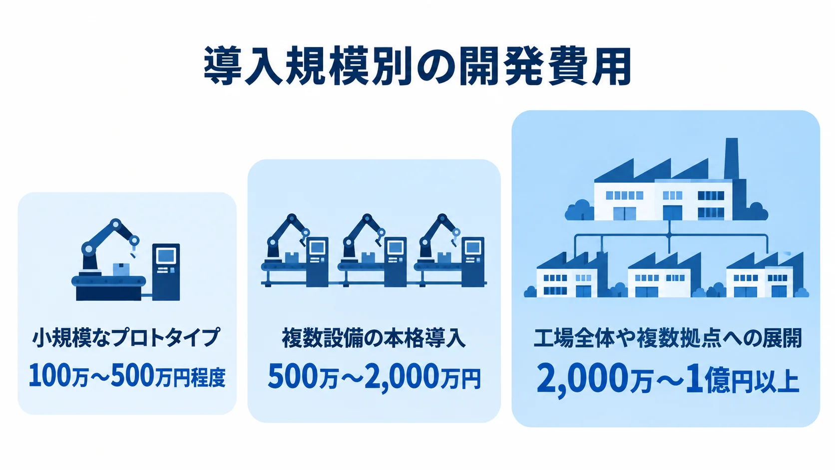 小規模なプロトタイプ、複数設備の本格導入、工場全体や複数拠点への展開について開発費用の目安を並べた図。