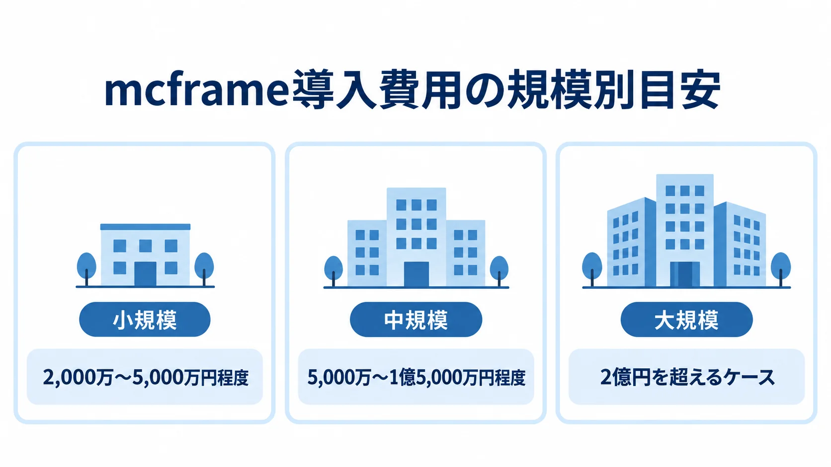 mcframe導入費用の規模別目安 mcframe導入費用の目安を小規模、中規模、大規模の3区分で示し、それぞれの金額を記した図解。