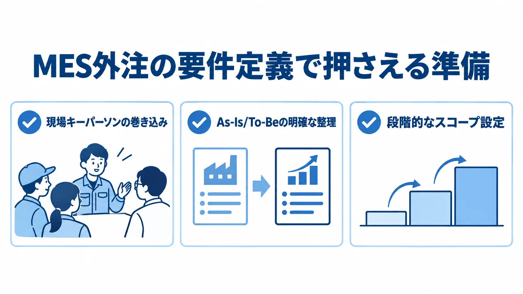 MESの要件定義前に確認する現場キーパーソンの巻き込み、As-Is/To-Beの整理、段階的なスコープ設定の3項目を示した図。