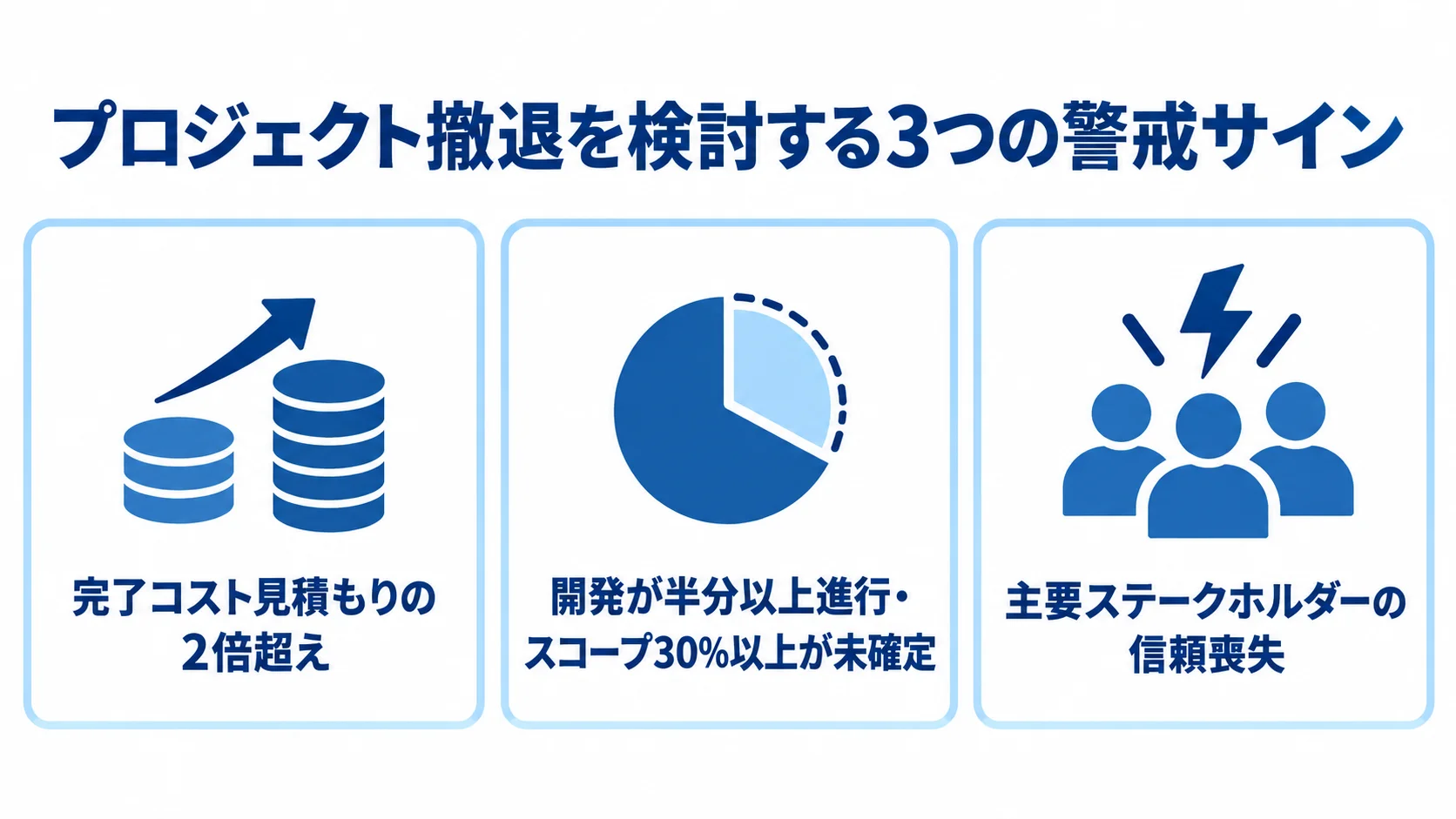 刷新プロジェクトで撤退を検討する警戒サイン 完了コスト見積もりの2倍超え、開発半分以上進行時のスコープ30%以上未確定、主要ステークホルダーの信頼喪失という撤退の警戒サインを示す図