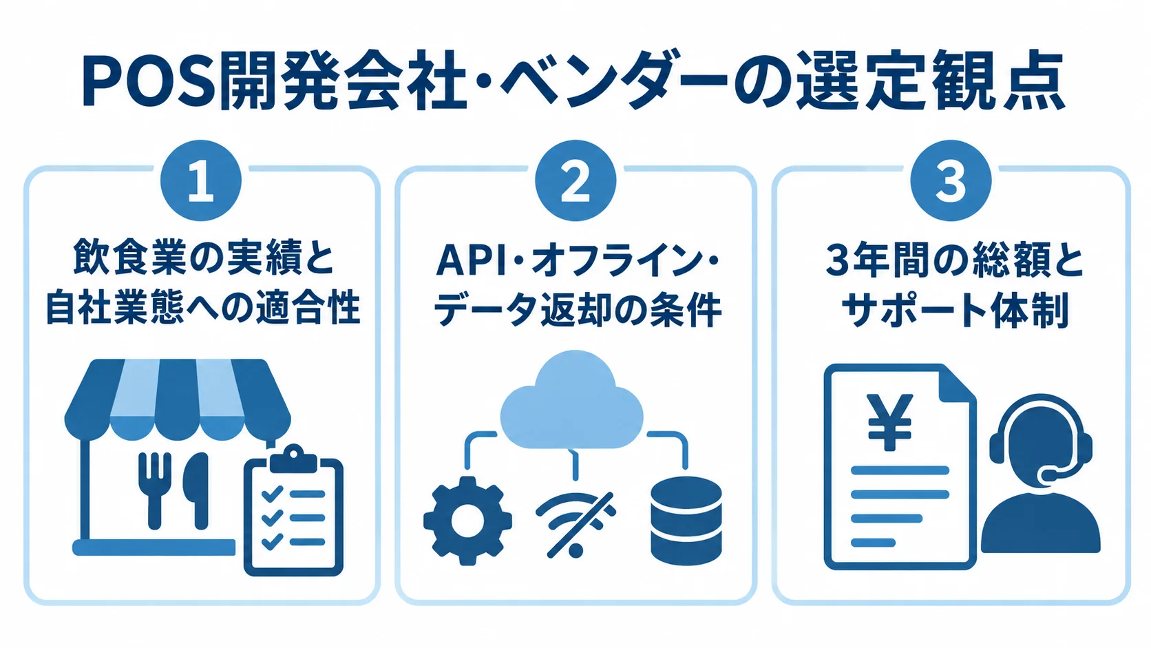 POS開発会社・ベンダーの選定観点 POS開発会社・ベンダーを選ぶ際の観点として、業態への適合性、APIやデータ返却の条件、3年間の総額とサポート体制を並べた図。