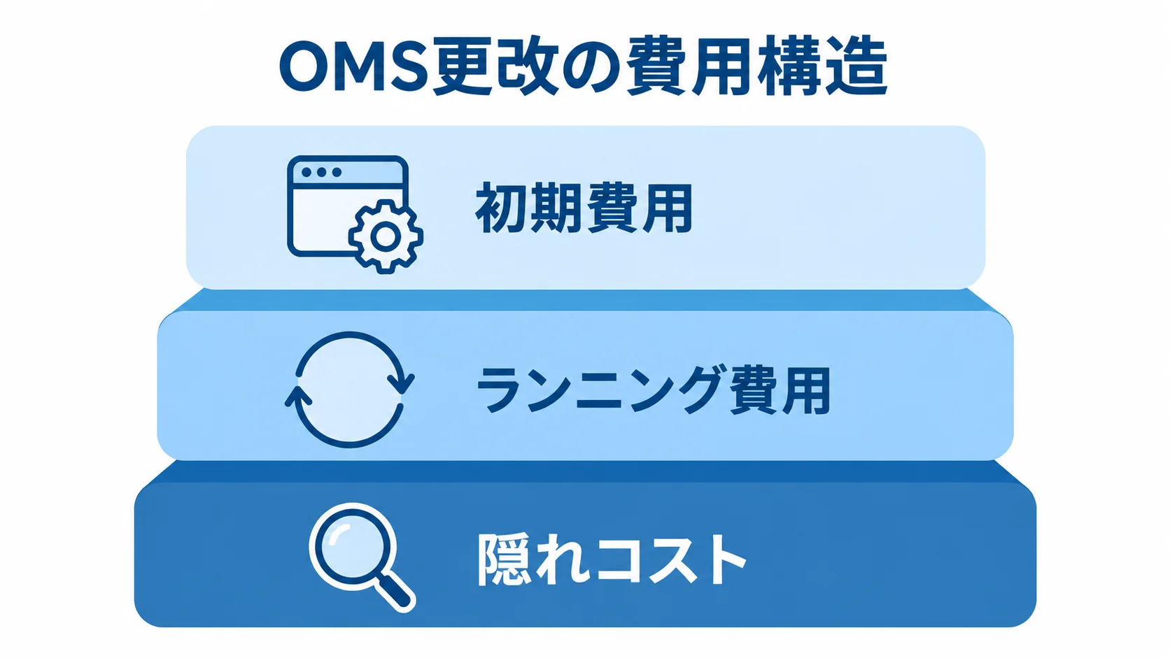 OMS更改の費用を初期費用、ランニング費用、隠れコストの3層で示した図