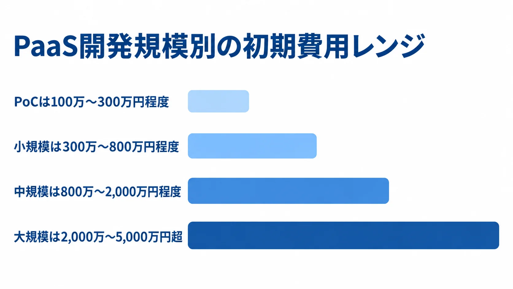 PaaS開発の規模別初期費用 PaaS開発の初期費用を規模別に比較し、PoCは100万〜300万円、小規模は300万〜800万円、中規模は800万〜2,000万円、大規模は2,000万〜5,000万円超と示した棒グラフ。