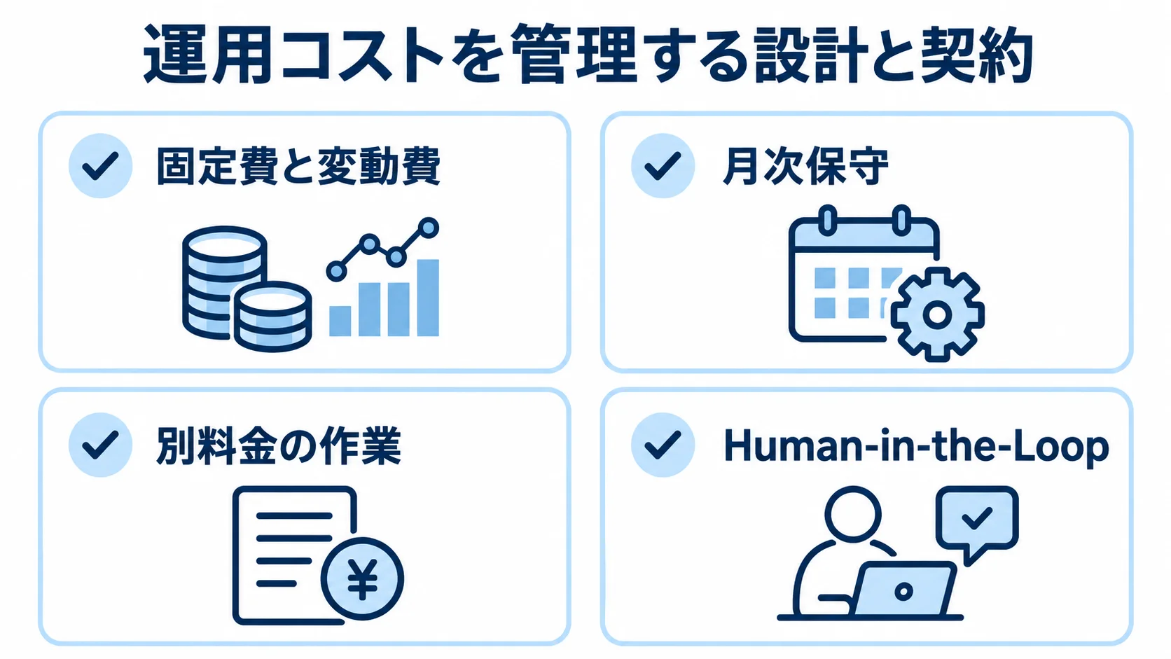 運用コスト管理で確認する設計と契約 運用コスト管理の確認項目として、固定費と変動費、月次保守、別料金の作業、Human-in-the-Loopを並べた図解。