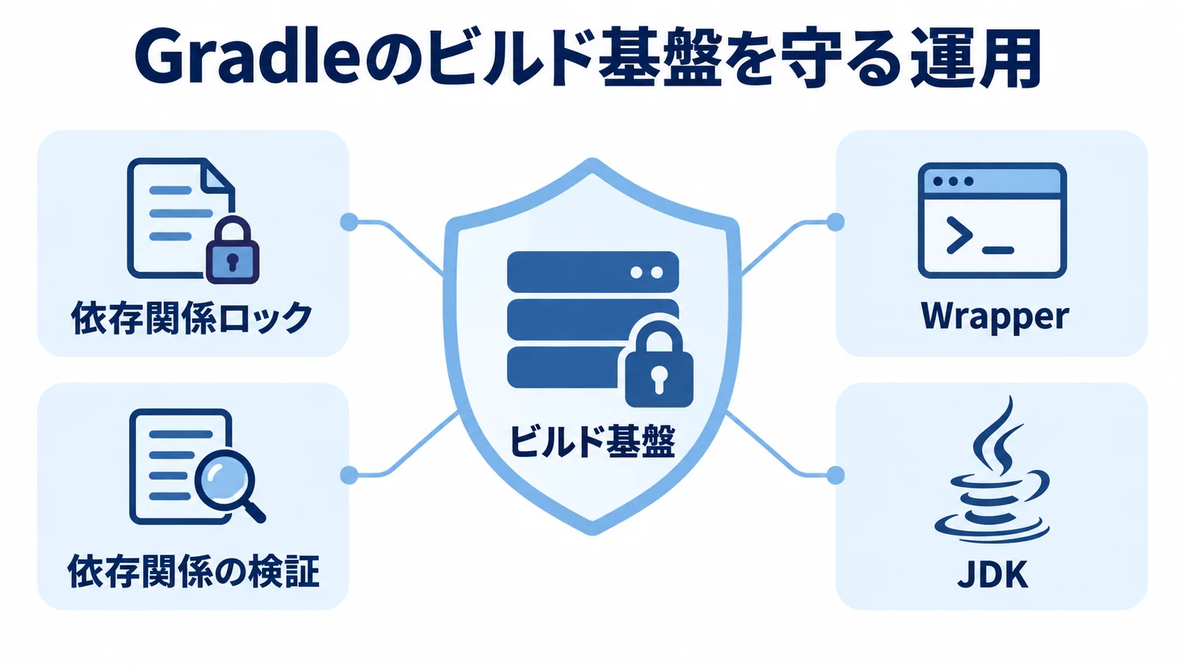 Gradleのビルド基盤を守る運用要素 ビルド基盤の周囲に依存関係ロック、依存関係の検証、Wrapper、JDKを配置した図