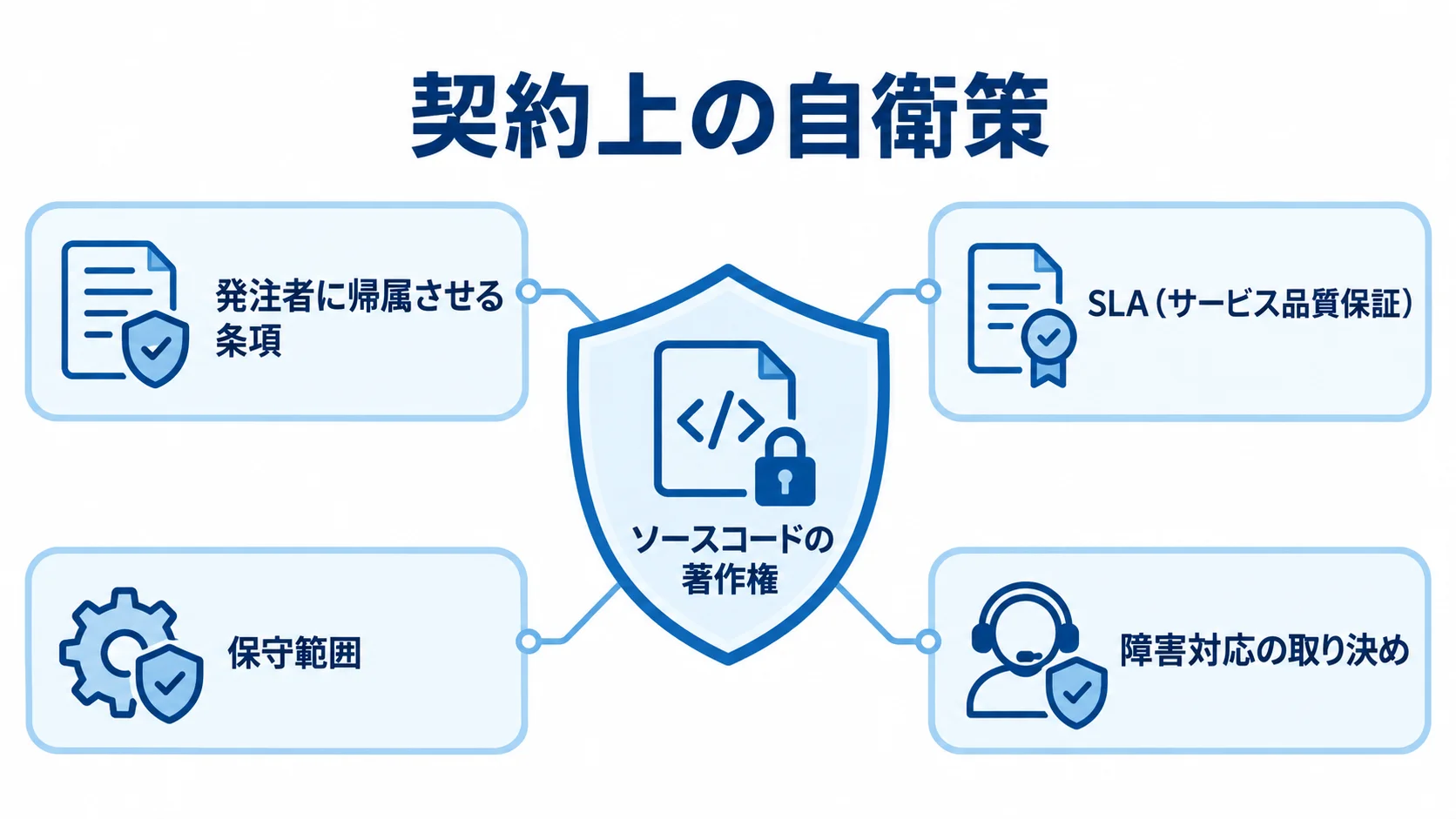 契約に盛り込む自衛策 ソースコードの著作権を中心に、発注者への帰属条項やSLA、保守範囲、障害対応の取り決めを盾の周囲に示した図。