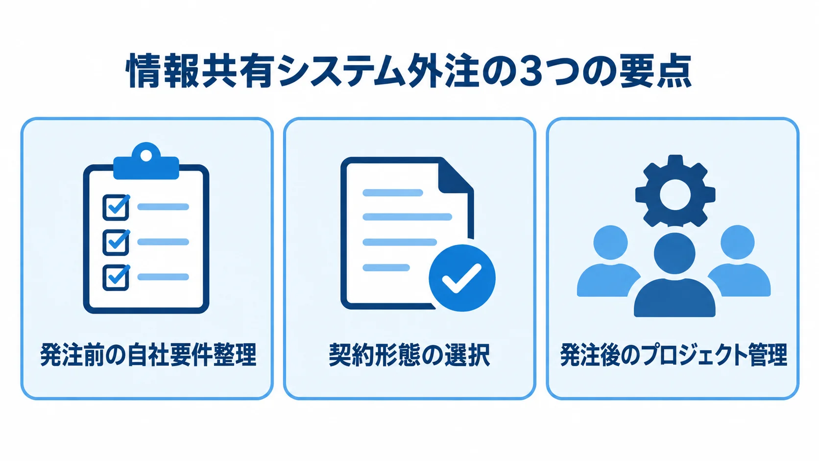 情報共有システム開発を外注するときの3つの要点 情報共有システムを外注する際の要件整理、契約形態の選択、発注後のプロジェクト管理を示すチェックリスト。