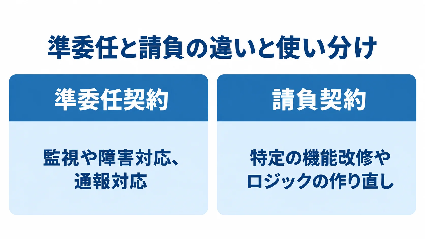 準委任契約と請負契約の業務例 準委任契約と請負契約を左右に並べ、それぞれに適した運用業務と改修業務を示した比較図。