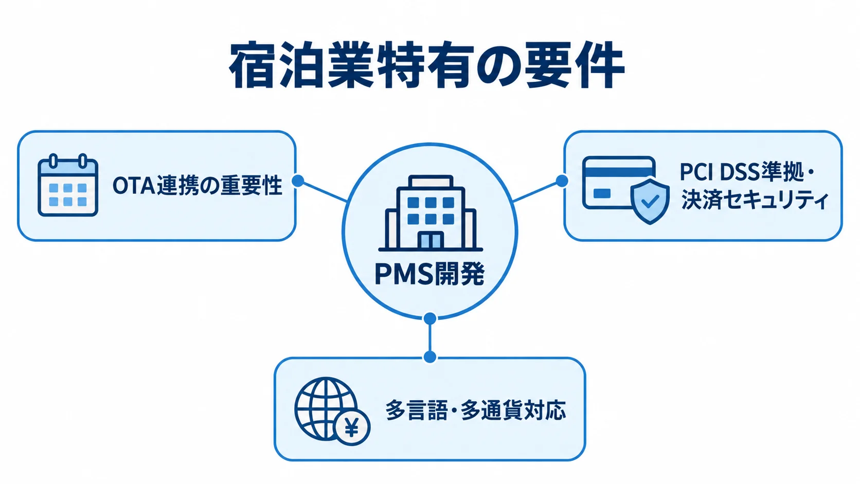 PMS開発を中央に置き、OTA連携、決済セキュリティ、多言語・多通貨対応を周囲に示す図