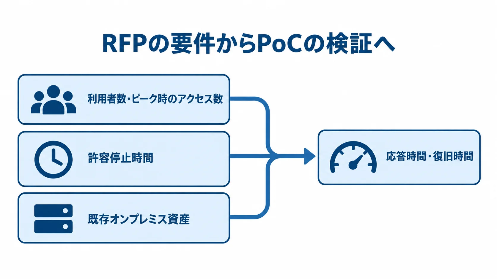 RFPからPoCへ進む検証の流れ RFPに利用者数や停止時間、既存資産を記載し、PoCで応答時間と復旧時間を確かめる流れ図