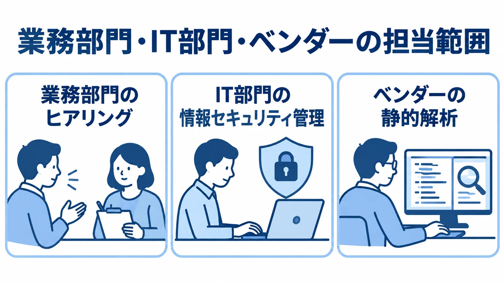 業務知識の確認、環境と情報管理、コード解析の担当分担 業務部門、IT部門、ベンダーの担当範囲を3つのパネルで並べた図。