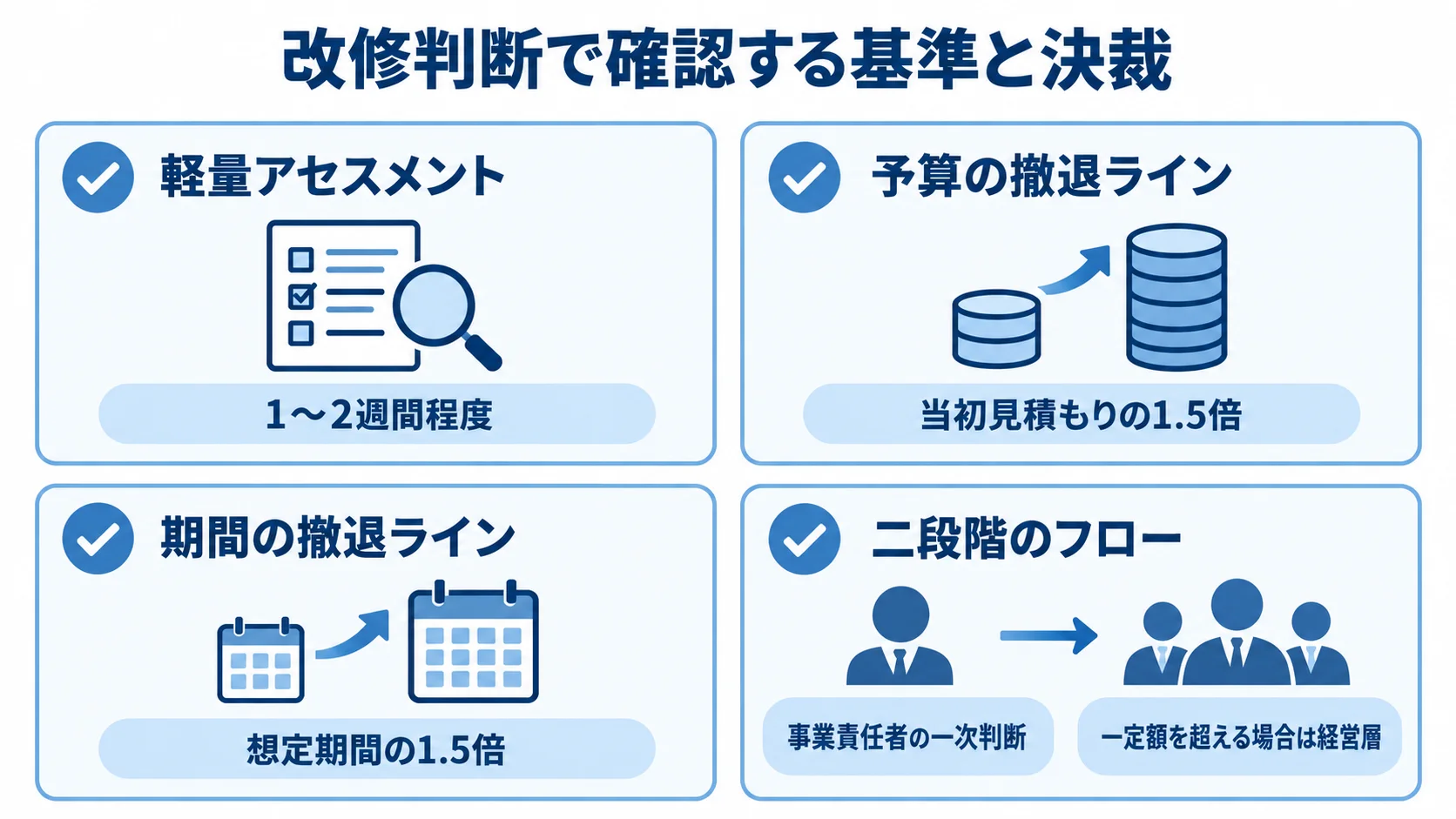 改修を続けるか見直すかを判断する四つの実務基準。 軽量アセスメント、予算と期間の撤退ライン、二段階の判断を四つのカードに整理した図。