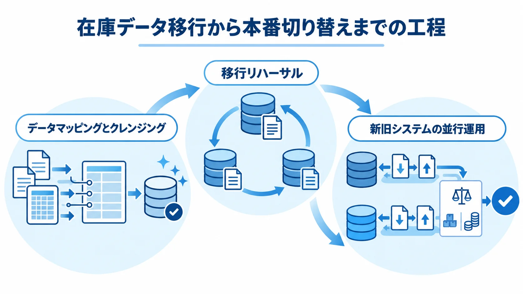 データのマッピングとクレンジングから移行リハーサル、新旧システムの並行運用へ進む工程図。