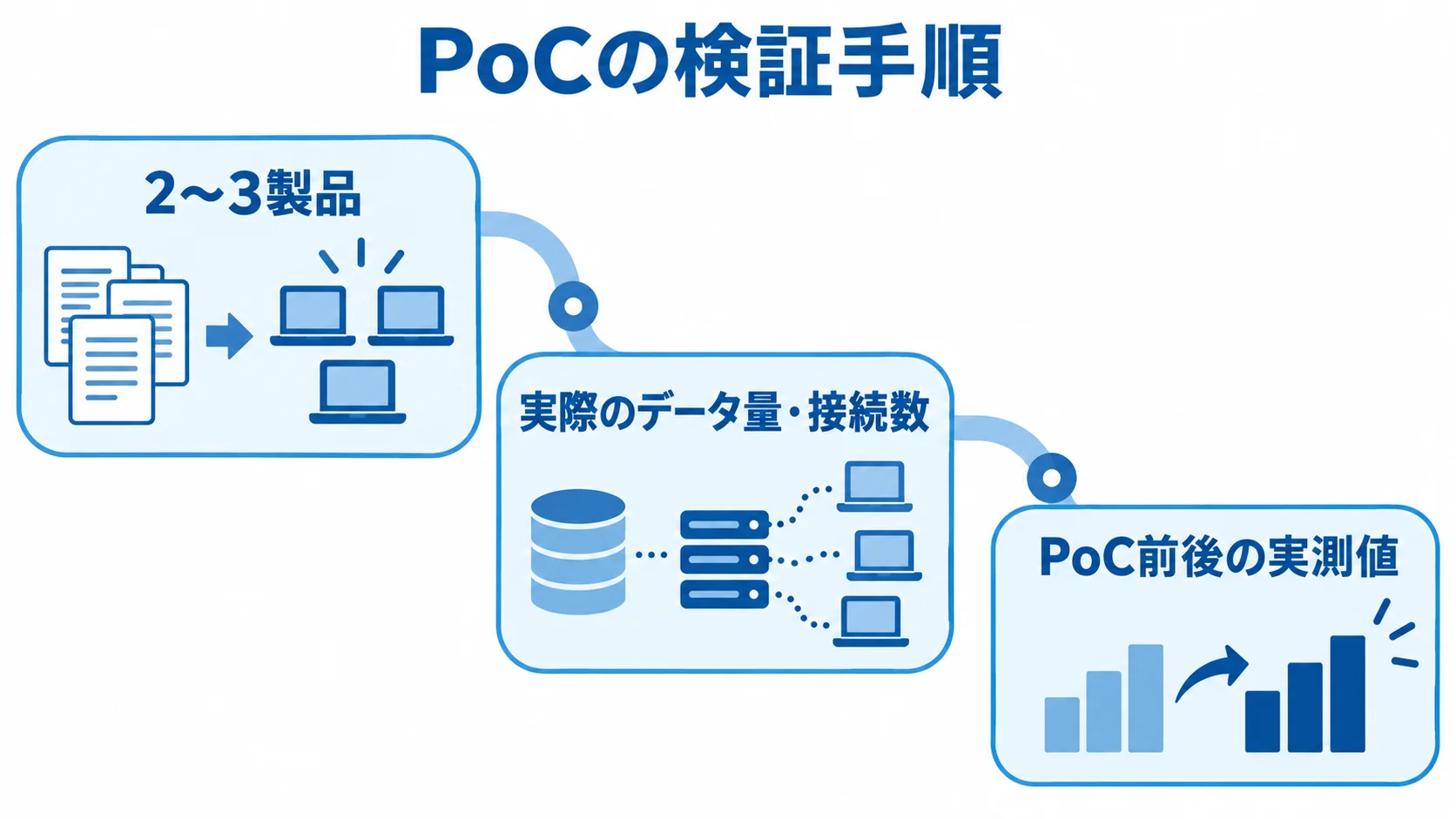 デモ・PoCで候補を評価する流れ 2〜3製品への絞り込みから、実際のデータ量・接続数を想定した検証、PoC前後の実測値の比較へ進む流れ図。