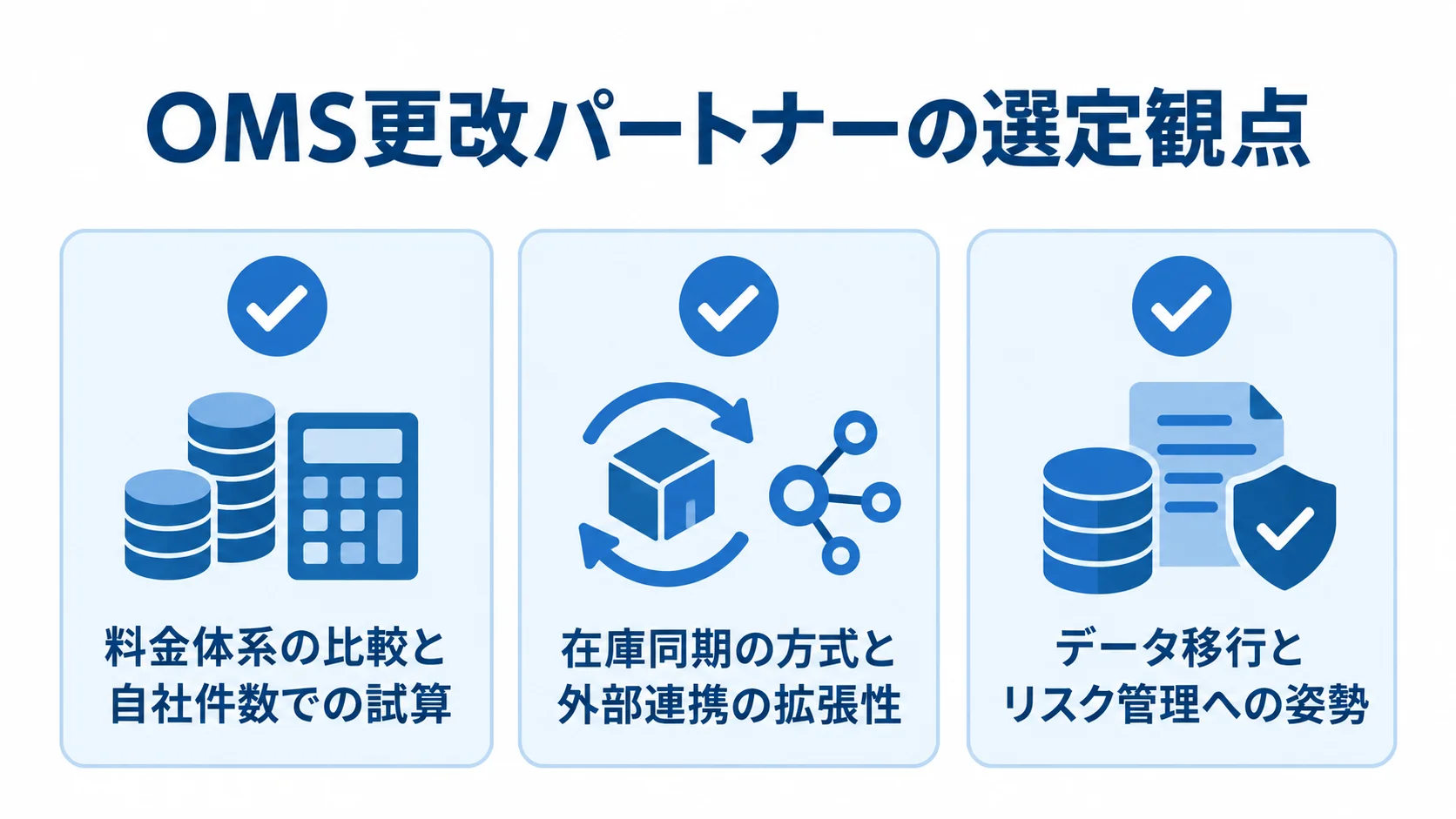 OMS更改パートナーを選ぶ3つの確認項目 OMS更改パートナーの選定観点として、料金体系、在庫同期と外部連携、データ移行とリスク管理の3項目を並べたチェックリスト。