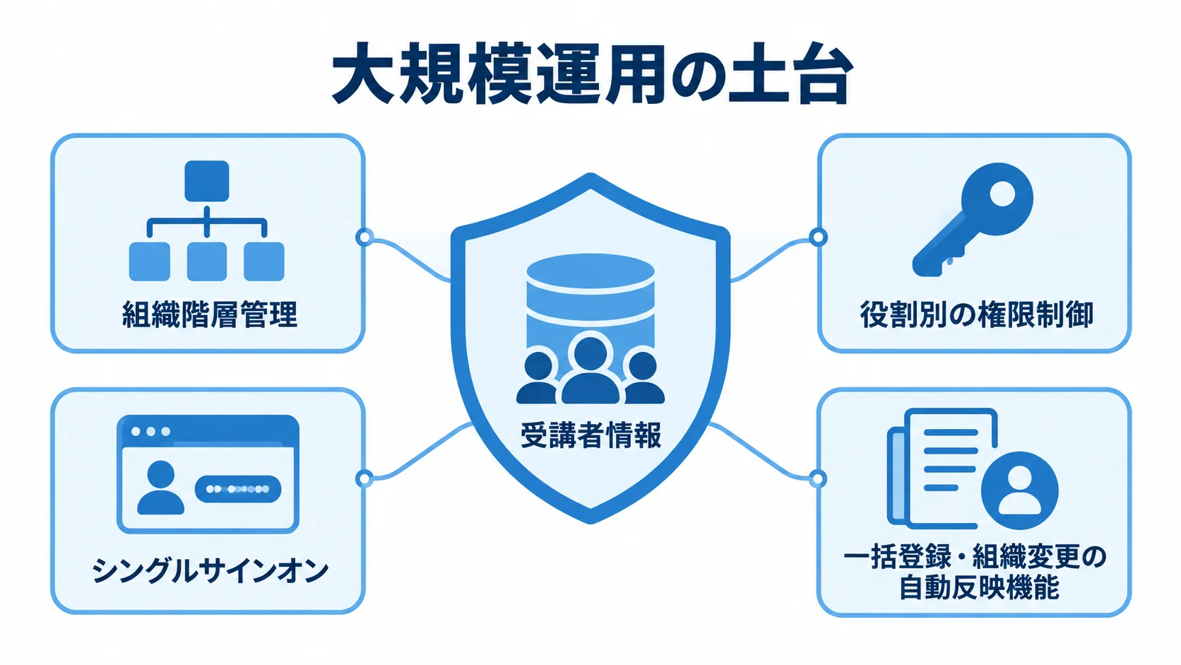 大規模運用を支える受講者管理と認証 受講者情報を中央に置き、組織階層管理、権限制御、シングルサインオン、一括登録と組織変更の自動反映で囲んだ図