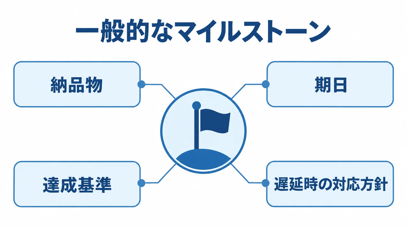 マイルストーンごとに設定する進捗管理項目 中央のマイルストーンに、納品物・期日・達成基準・遅延時の対応方針を注釈線で結んだ図解。