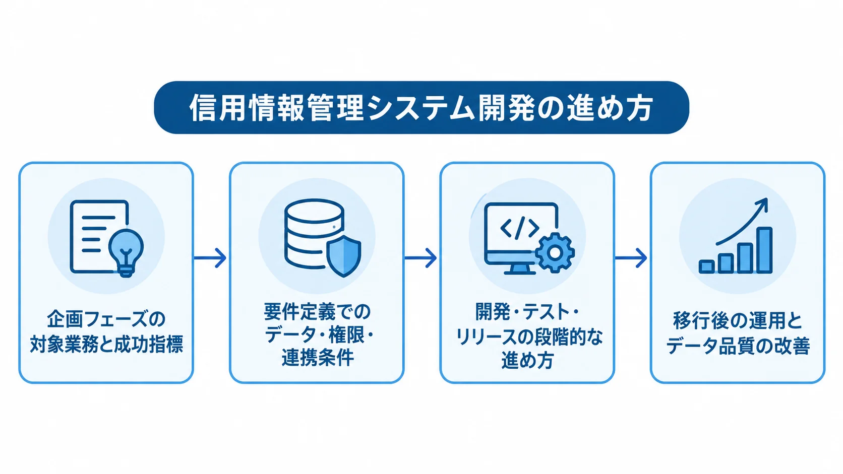 対象業務と成功指標の決定から、要件定義、開発・テスト・リリース、移行後の運用へ進む工程図。
