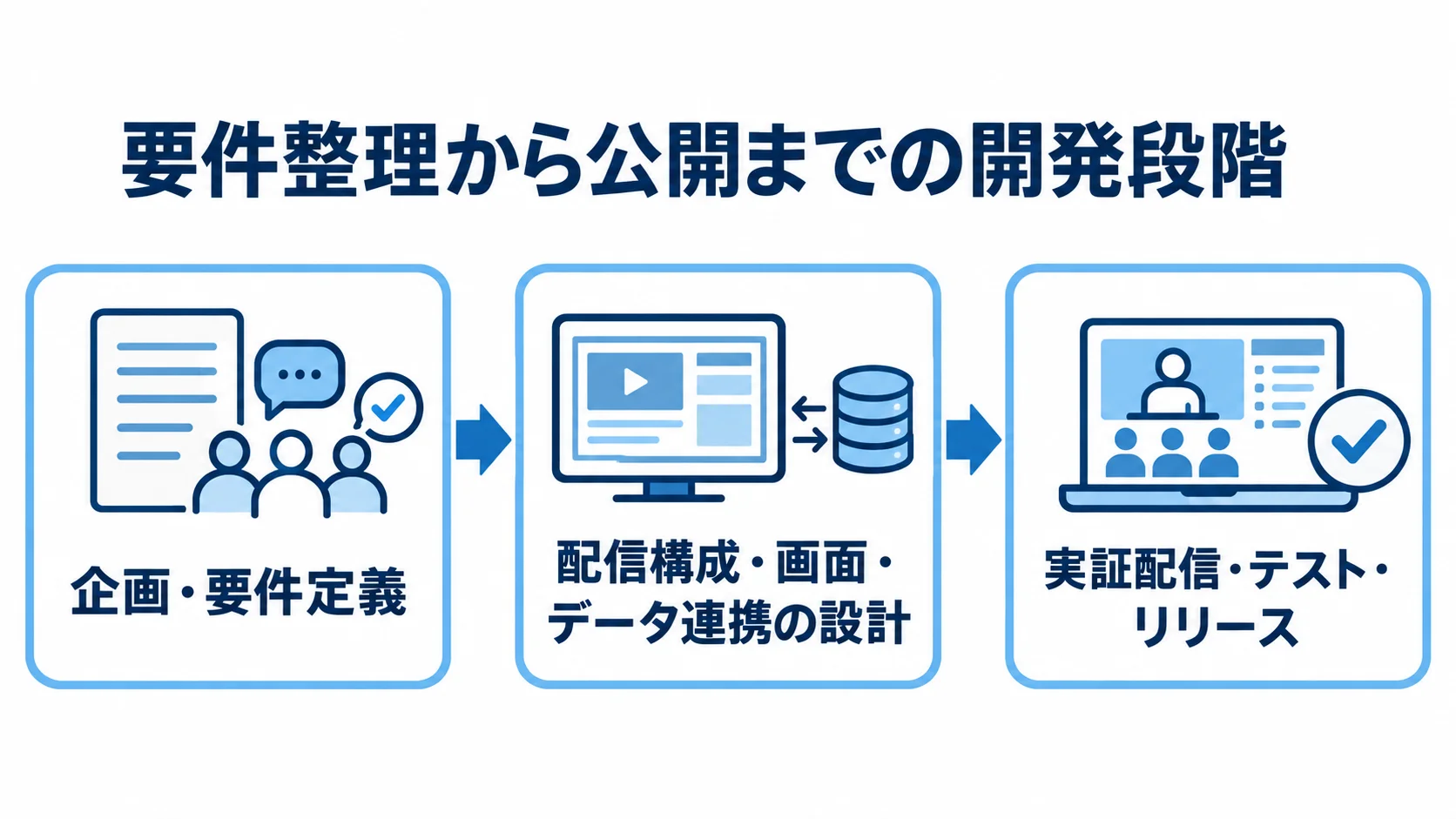 企画・要件定義から、配信構成などの設計、実証配信・テスト・リリースへ進む工程図。