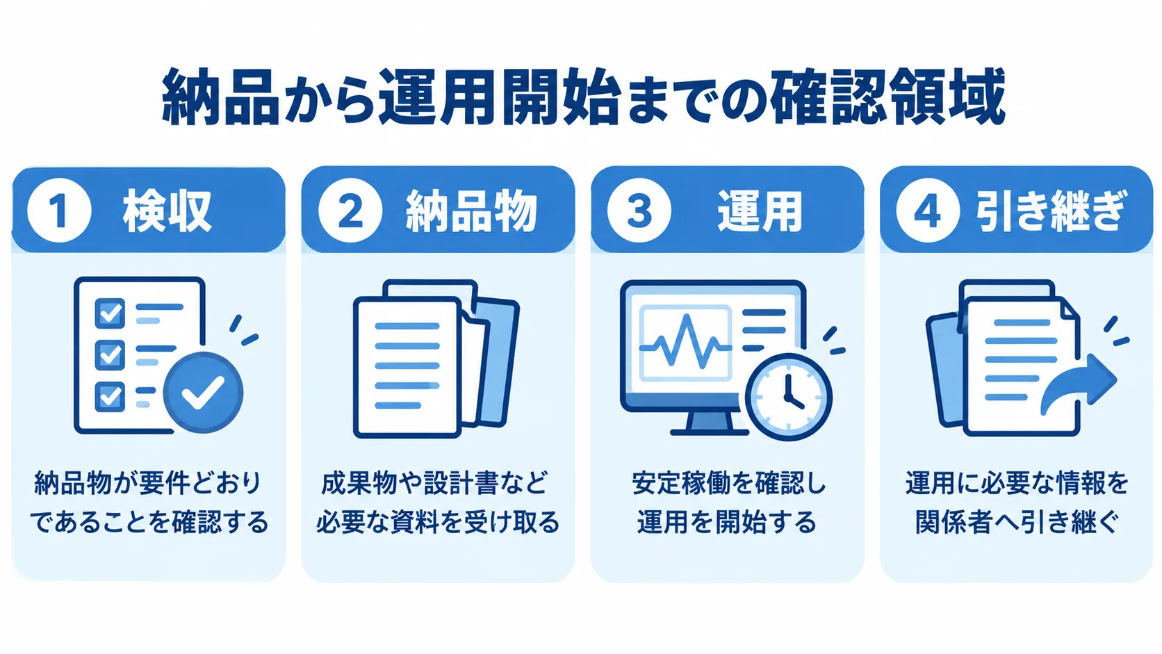 SaaSアプリ開発の納品・検収とリリース後の体制 納品後の検収、納品物の受け取り、運用、引き継ぎの4領域を示す図解。