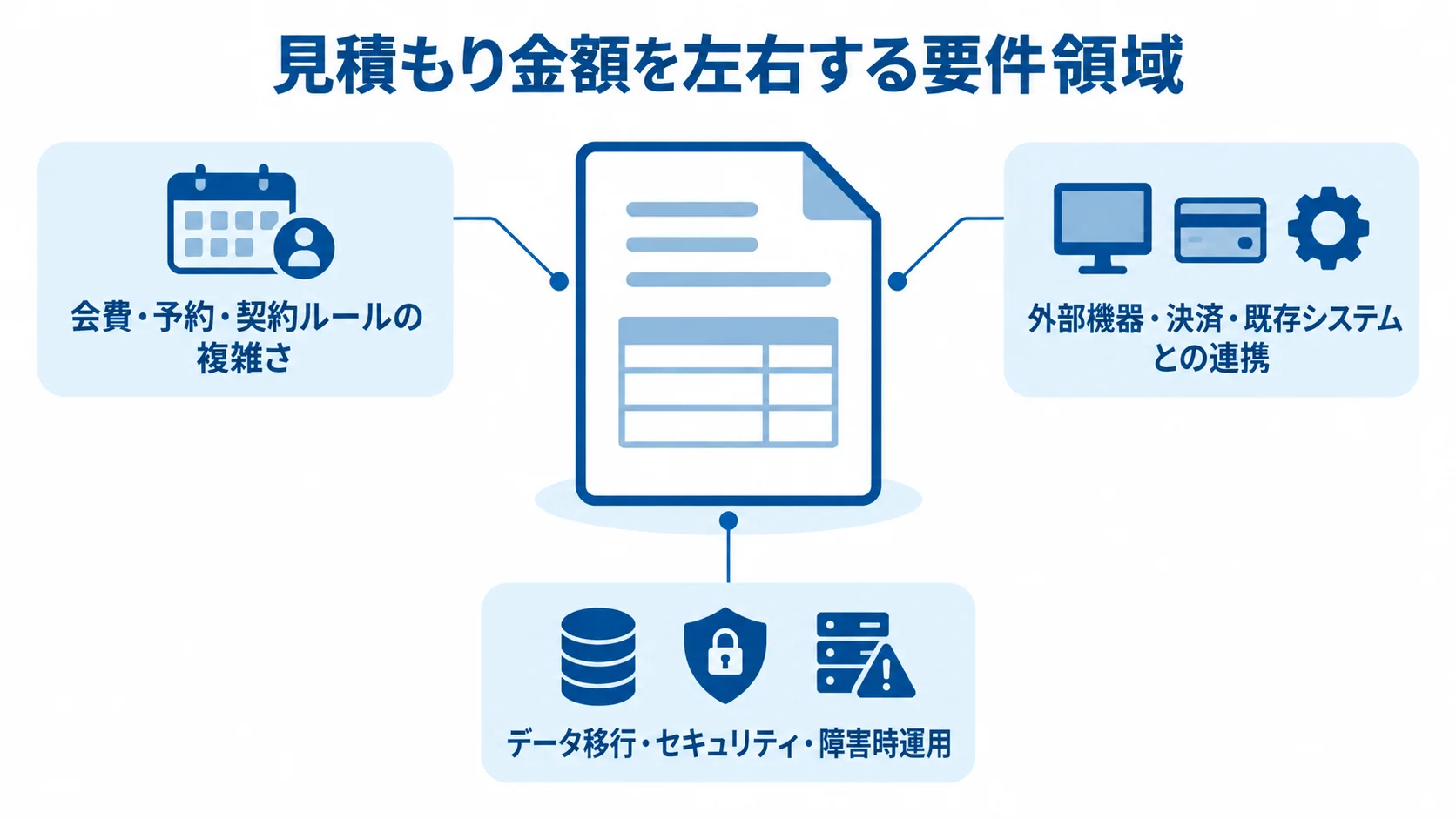 会費や契約ルール、外部連携、移行や安全対策という3つの見積もり変動要因を並べた図。