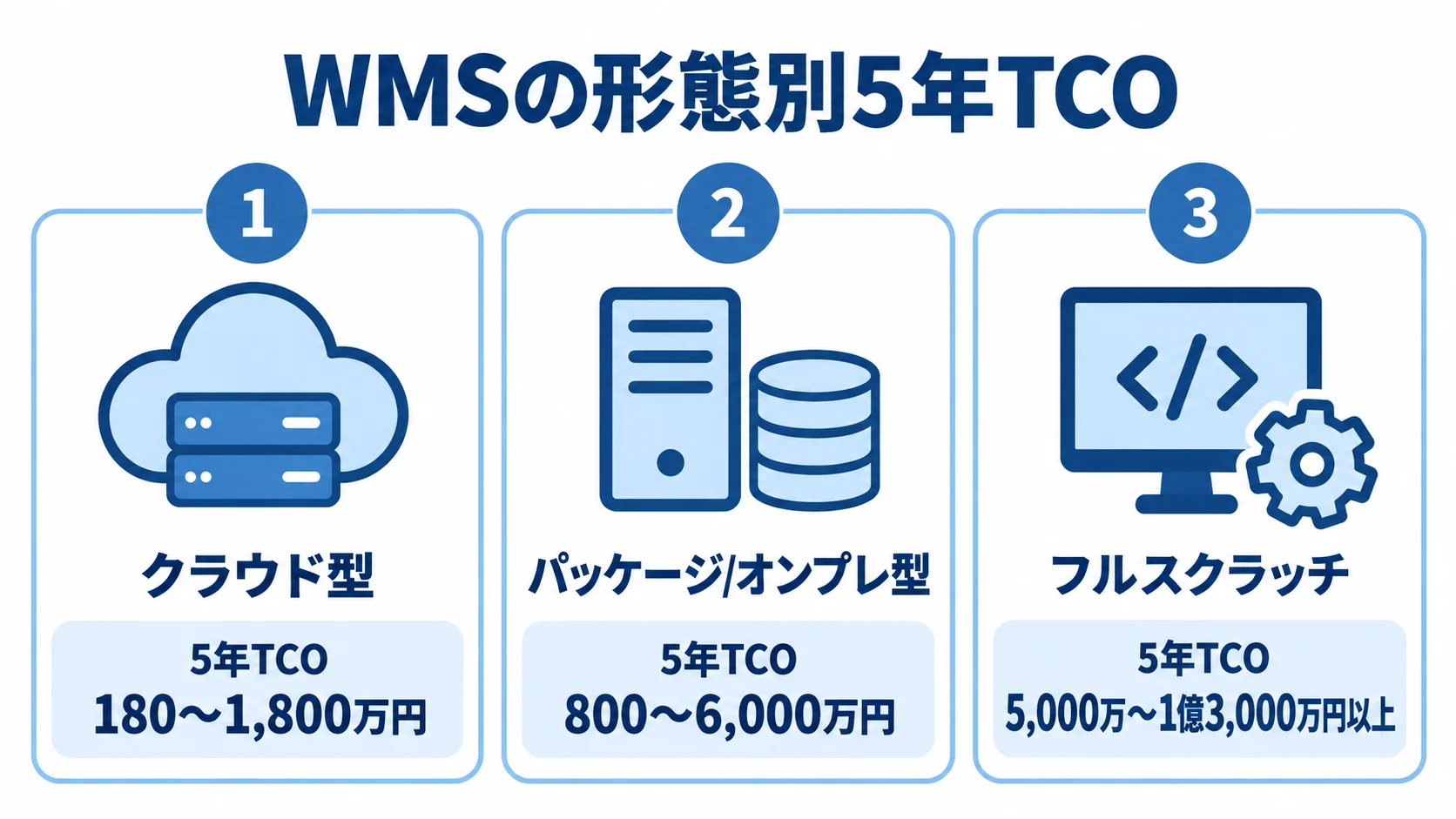 クラウド型、パッケージ/オンプレ型、フルスクラッチの5年TCOを範囲付きで示す三つのパネル。