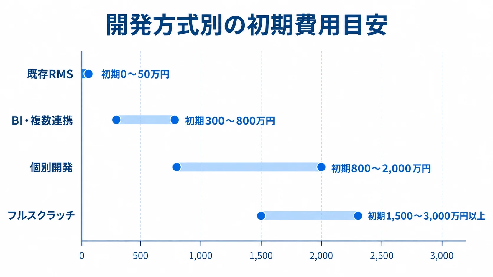 レベニューマネジメントシステムの開発方式別初期費用を示す図 既存RMSからフルスクラッチまで4方式の初期費用目安を横棒で比較する図。