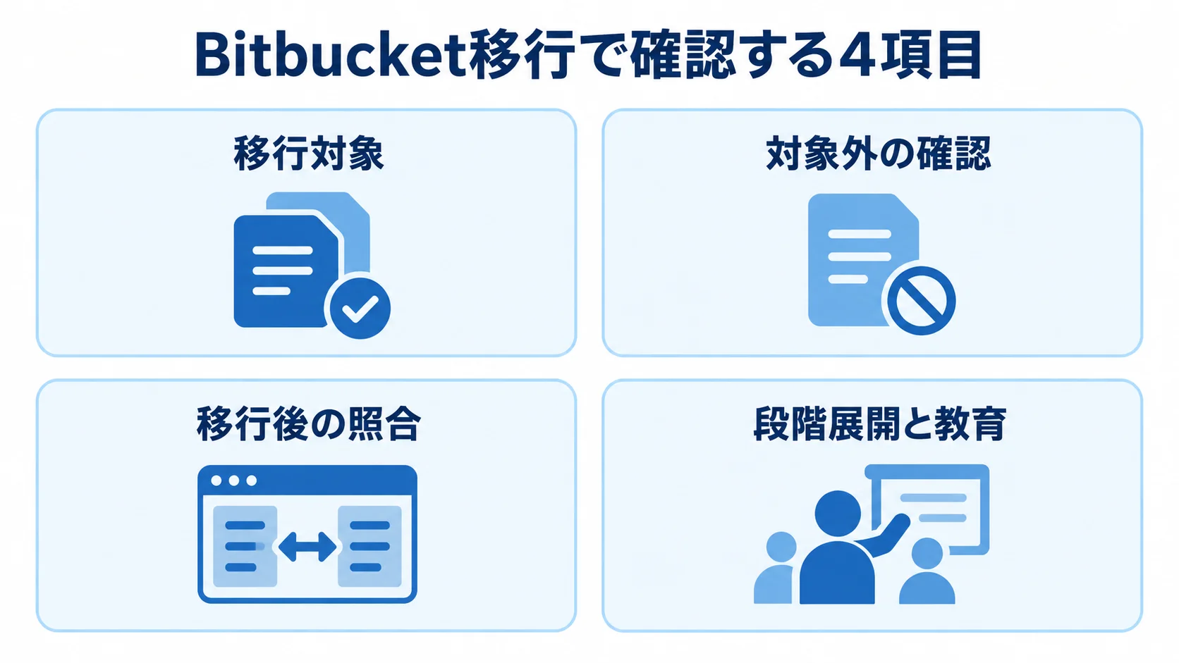 Bitbucket移行の確認項目 Bitbucket移行の移行対象、対象外の確認、移行後の照合、段階展開と教育を並べたチェックリスト図。