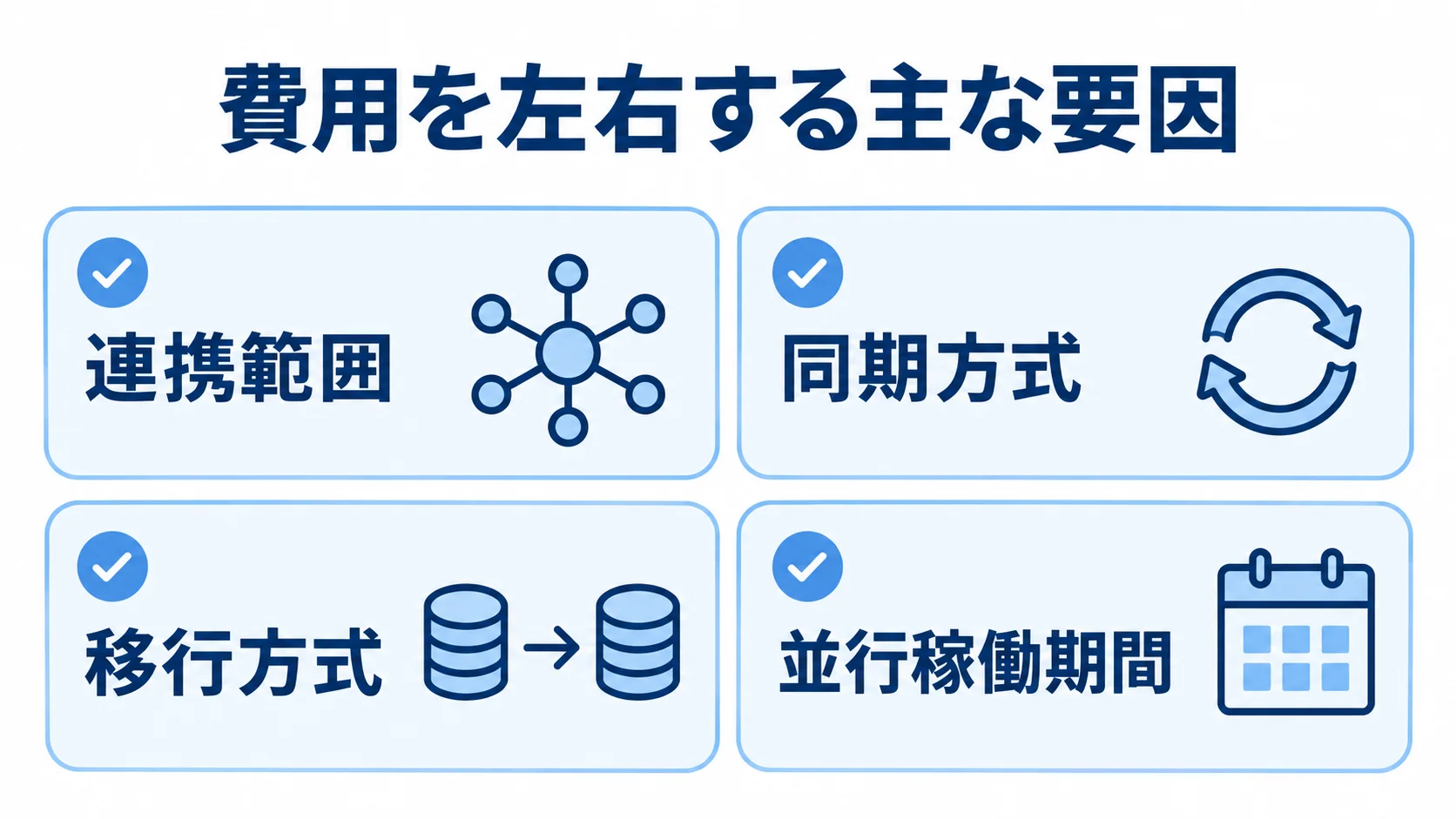 見積金額を左右する連携範囲、同期方式、移行方式、並行稼働期間を示す図