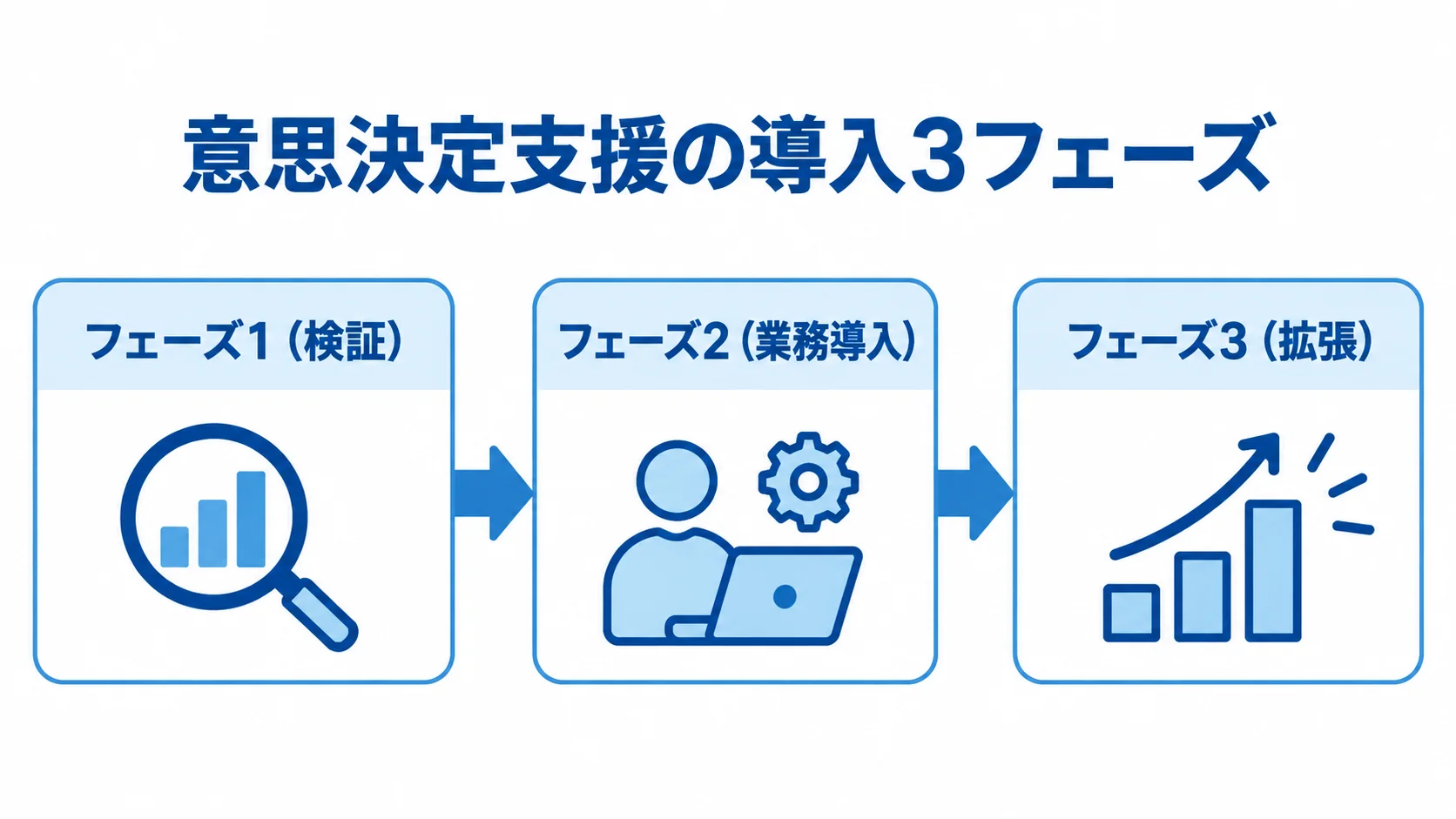 意思決定支援を段階的に導入する3フェーズの図 検証、業務導入、拡張の順に進む意思決定支援の導入フロー図。