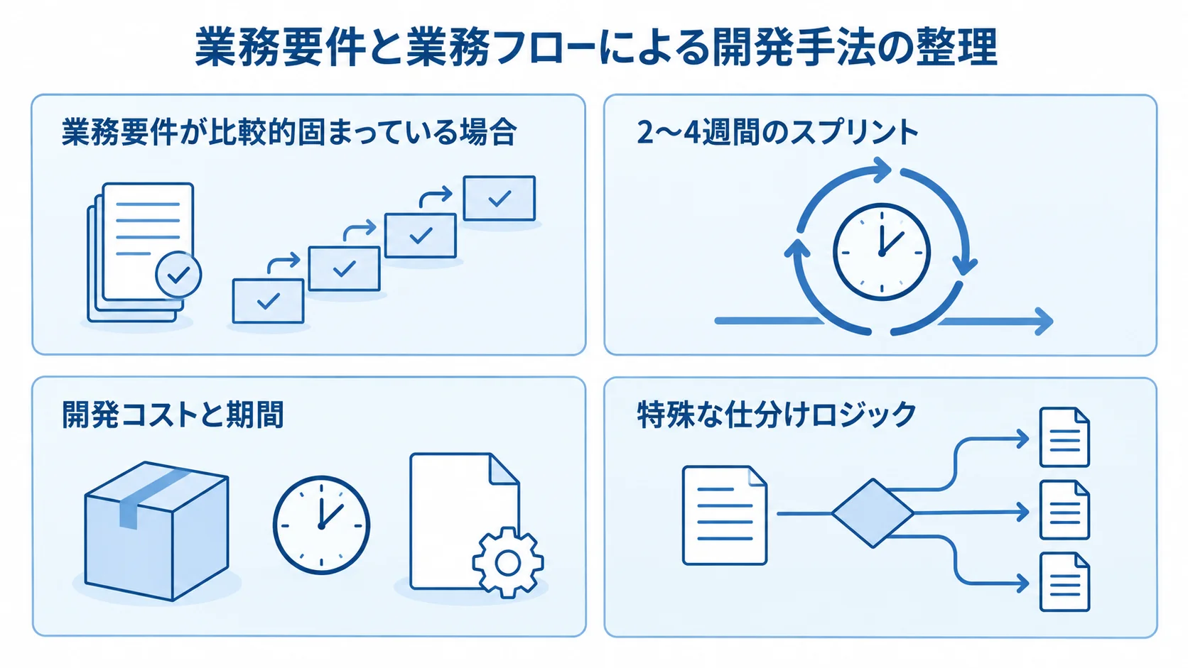 出荷管理システムの開発手法を選ぶ材料として、業務要件、スプリント期間、開発コストと期間、特殊な仕分けロジックを4枚のカードに示した図。