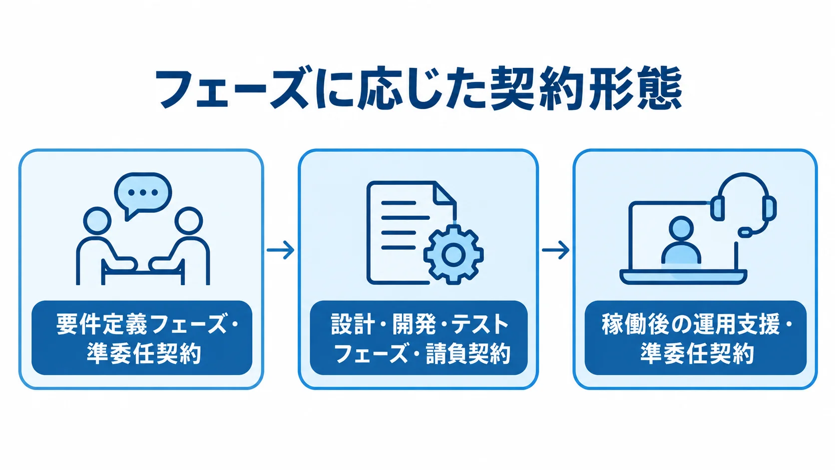 導入フェーズごとの契約形態 要件定義、設計・開発・テスト、稼働後の運用支援に合わせた契約形態の流れを示す図