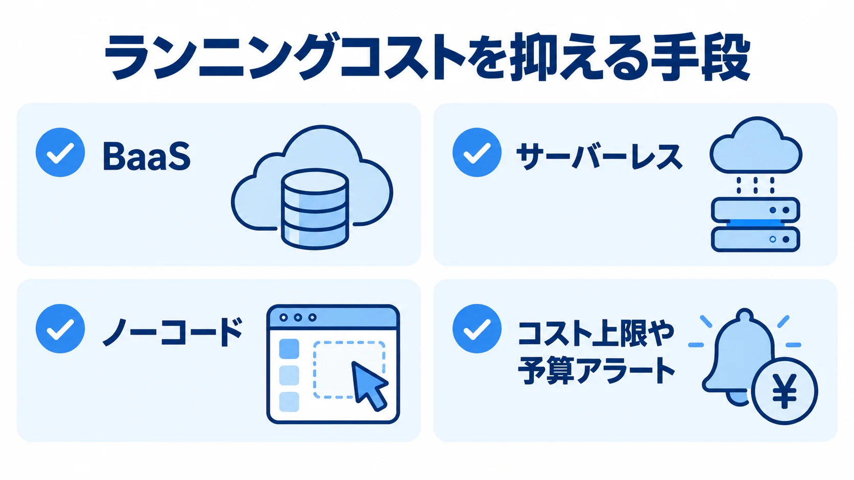 ランニングコストを抑える手段の図解 BaaS、サーバーレス、ノーコード、コスト上限や予算アラートを4枚のカードで示した図。
