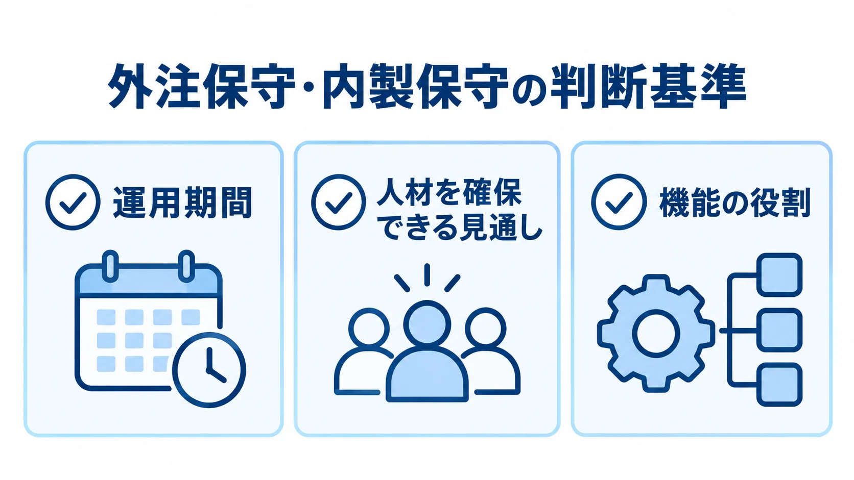 保守体制を選ぶ3つの判断基準 外注保守や内製保守を選ぶ際の判断基準として、運用期間、人材を確保できる見通し、機能の役割を示した図解。