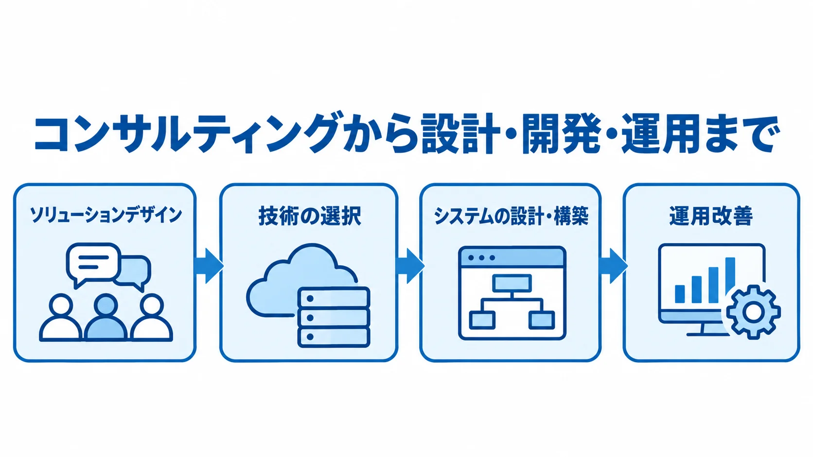 Laboro.AIのコンサルティング型開発の流れ ソリューションデザインから技術選択、システム構築、運用改善へ進む流れを示した図