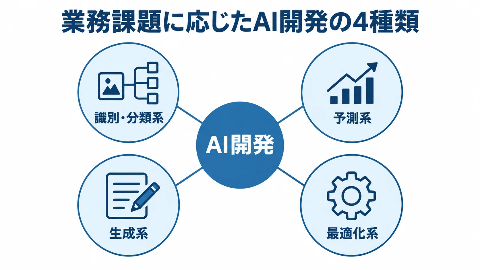 業務課題に応じて選ぶAI開発の4種類 AI開発を中心に、識別・分類系、予測系、生成系、最適化系の4種類を放射状に示した図解。