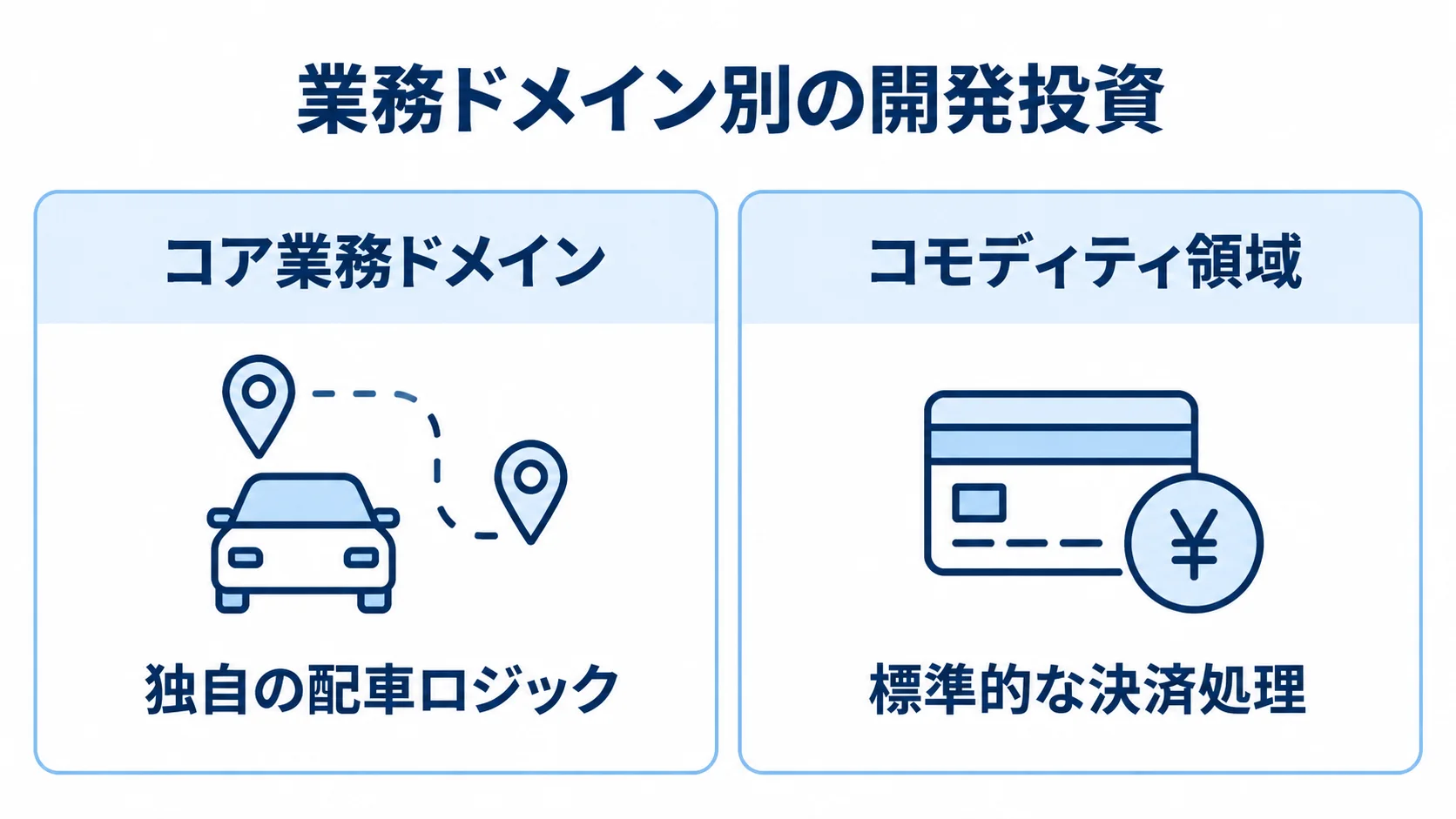 配車最適化エンジンと標準機能の投資領域比較 コア業務ドメインとコモディティ領域を左右に分け、それぞれの例として独自の配車ロジックと標準的な決済処理を示した比較図。