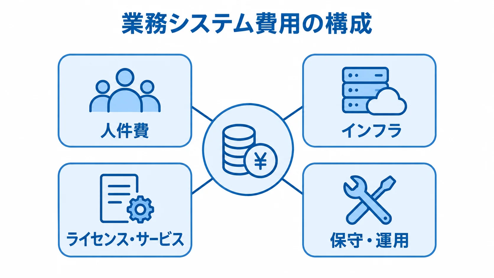業務システム費用の4項目 業務システム費用を人件費、インフラ、ライセンス・サービス、保守・運用の4項目に分けたハブ図。