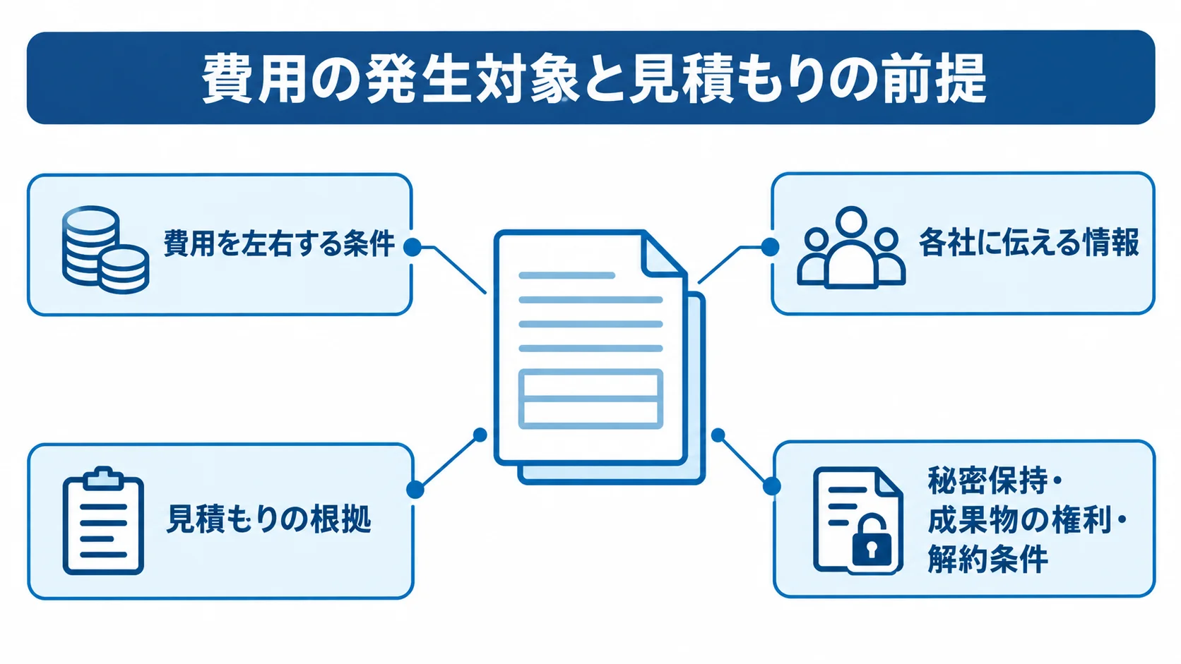 見積もりと契約前の確認項目を示した図 見積もり比較と契約前に確認する費用条件、各社に伝える情報、見積もりの根拠、秘密保持・成果物の権利・解約条件を示した図。